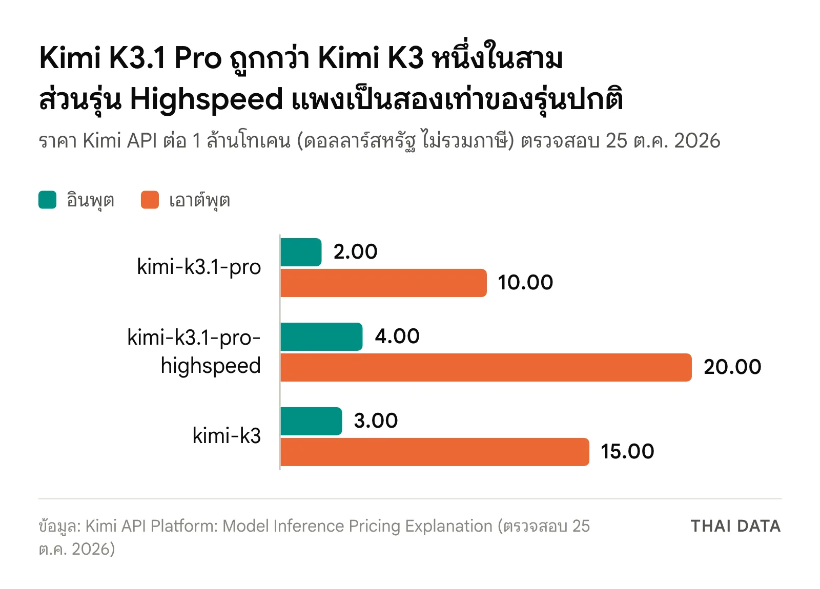 กราฟแท่งราคา Kimi API ต่อ 1 ล้านโทเคน: Kimi K3.1 Pro อินพุต 2 ดอลลาร์ เอาต์พุต 10 ดอลลาร์, Kimi K3.1 Pro Highspeed อินพุต 4 เอาต์พุต 20 ดอลลาร์ และ Kimi K3 อินพุต 3 เอาต์พุต 15 ดอลลาร์