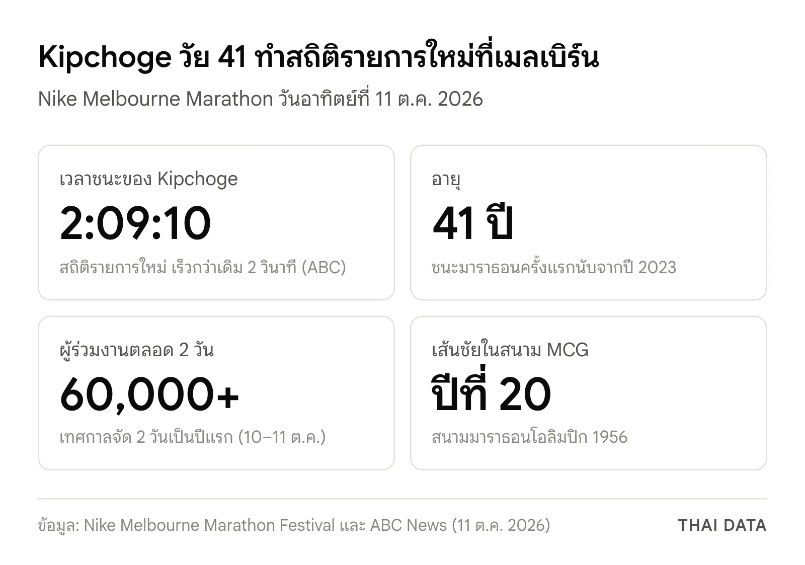 ภาพสรุปตัวเลขคิปโชเก เมลเบิร์นมาราธอน 2026: เวลา 2:09:10 เร็วกว่าสถิติรายการเดิม 2 วินาที อายุ 41 ปี ผู้ร่วมงานกว่า 60,000 คน และปีที่ 20 ของเส้นชัยในสนาม MCG