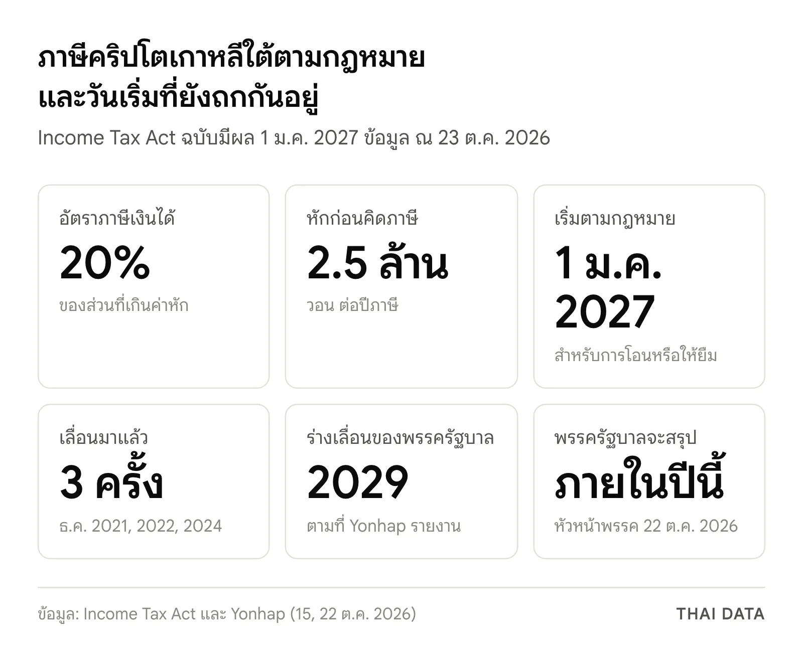 ภาพสรุปภาษีคริปโตเกาหลี: อัตรา 20% หัก 2.5 ล้านวอนต่อปีภาษี เริ่มตามกฎหมาย 1 ม.ค. 2027 เลื่อนมาแล้ว 3 ครั้ง ร่างเลื่อนของพรรครัฐบาลเป็นปี 2029 และพรรครัฐบาลจะสรุปภายในปีนี้