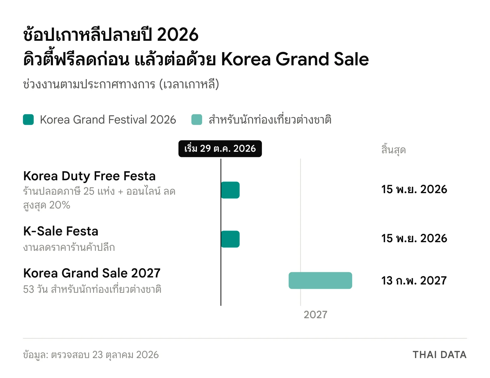 ไทม์ไลน์ Korea Duty Free Festa 2026 และ K-Sale Festa วันที่ 29 ตุลาคมถึง 15 พฤศจิกายน 2026 ต่อด้วย Korea Grand Sale 2027 วันที่ 23 ธันวาคม 2026 ถึง 13 กุมภาพันธ์ 2027