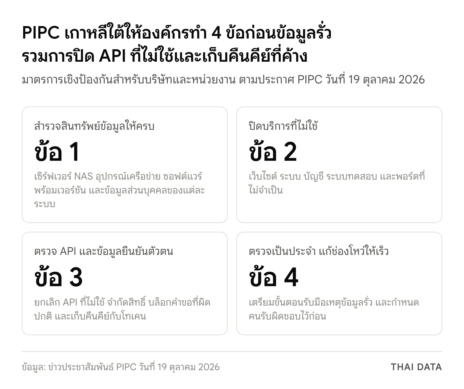 ภาพสรุปมาตรการ 4 ข้อของ PIPC เกาหลีใต้: สำรวจสินทรัพย์ข้อมูล ปิดบริการที่ไม่ใช้ ตรวจ API และข้อมูลยืนยันตัวตนรวมถึงยกเลิก API ที่ไม่ใช้ และตรวจช่องโหว่เป็นประจำ