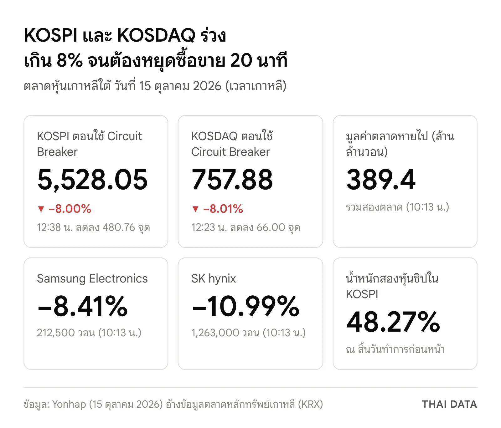 ภาพสรุปตัวเลขวันที่ KOSPI Circuit Breaker ทำงาน 15 ตุลาคม 2026: KOSPI 5,528.05 จุด ลดลง 8.00% และ KOSDAQ 757.88 จุด ลดลง 8.01% มูลค่าตลาดหายไป 389.4 ล้านล้านวอน Samsung Electronics ลดลง 8.41% SK hynix ลดลง 10.99% และสองหุ้นชิปมีน้ำหนัก 48.27% ของ KOSPI