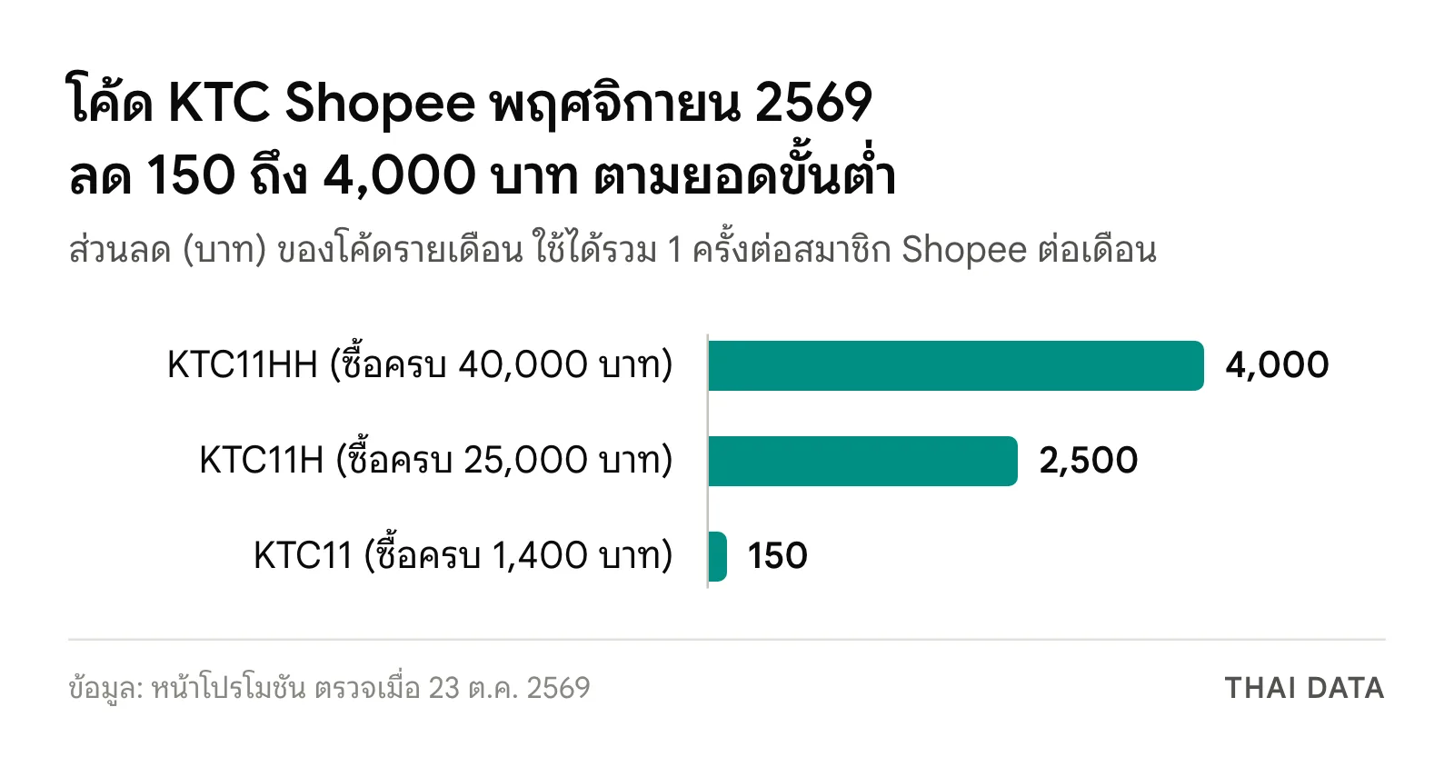 กราฟแท่งโค้ด KTC Shopee พฤศจิกายน 2569: KTC11HH ลด 4,000 บาทเมื่อซื้อครบ 40,000 บาท KTC11H ลด 2,500 บาทเมื่อครบ 25,000 บาท KTC11 ลด 150 บาทเมื่อครบ 1,400 บาท