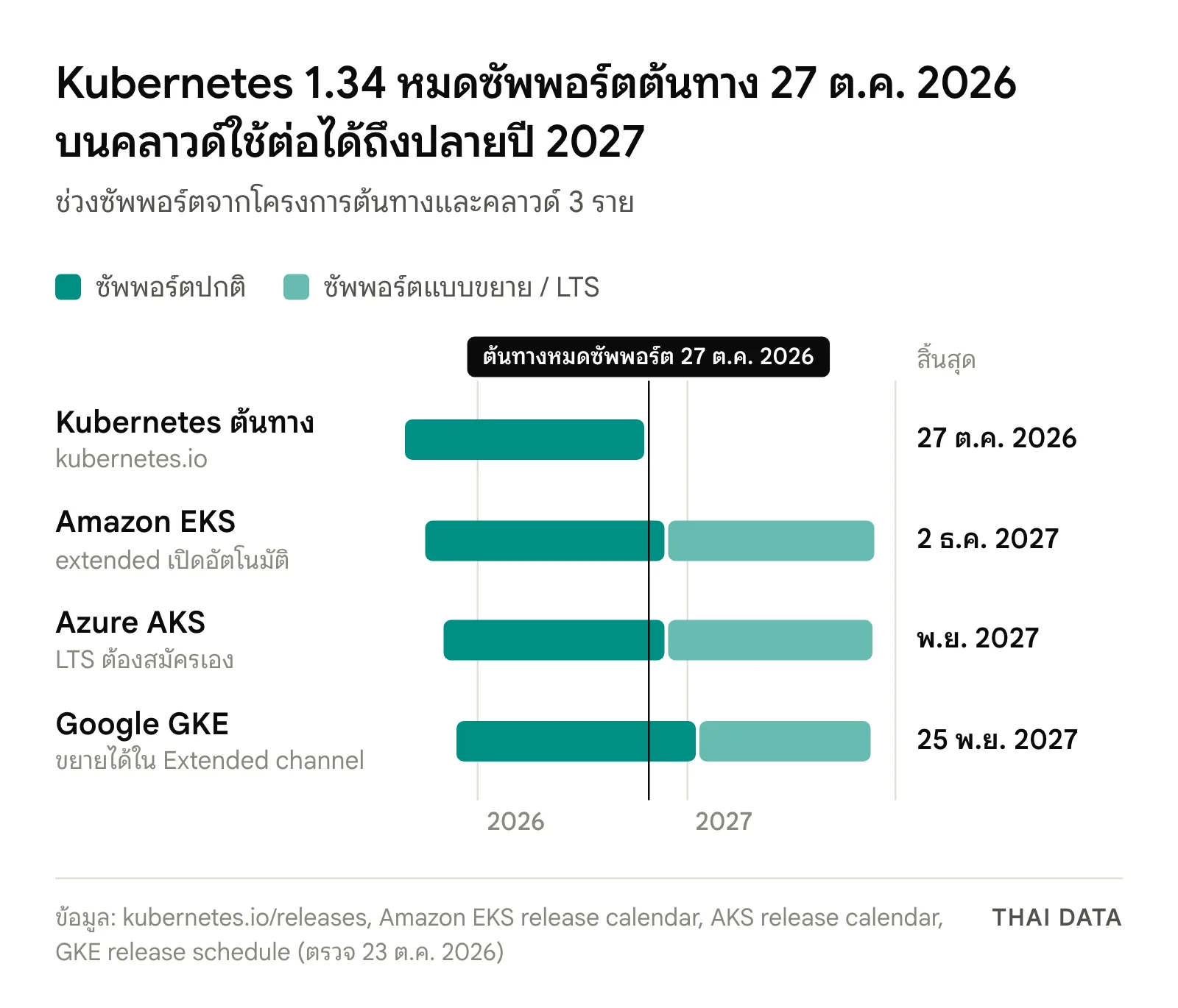 แผนภาพไทม์ไลน์ Kubernetes 1.34 หมดซัพพอร์ต: ต้นทางสิ้นสุด 27 ต.ค. 2026, Amazon EKS ซัพพอร์ตปกติถึง 2 ธ.ค. 2026 และ extended ถึง 2 ธ.ค. 2027, Azure AKS ถึง พ.ย. 2026 และ LTS ถึง พ.ย. 2027, Google GKE ถึง 25 ม.ค. 2027 และ extended ถึง 25 พ.ย. 2027
