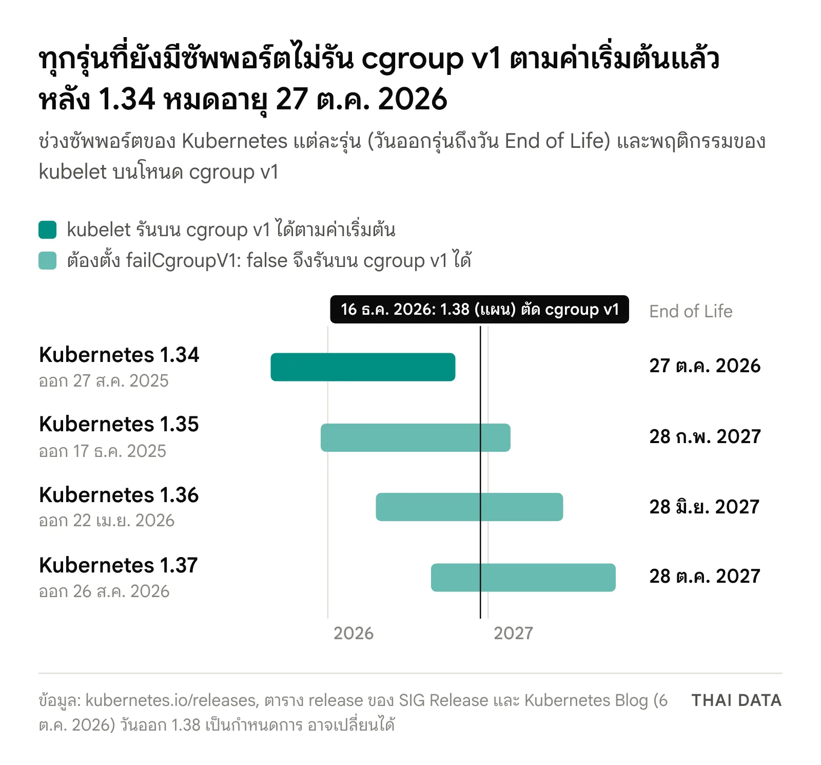 แผนภาพไทม์ไลน์ช่วงซัพพอร์ตของ Kubernetes 1.34 ถึง 1.37: 1.34 รัน cgroup v1 ได้ตามค่าเริ่มต้นและหมดอายุ 27 ต.ค. 2026 ส่วน 1.35, 1.36 และ 1.37 ต้องตั้ง failCgroupV1: false และรุ่น 1.38 ที่มีกำหนดออก 16 ธ.ค. 2026 จะตัดทางเลือก cgroup v1