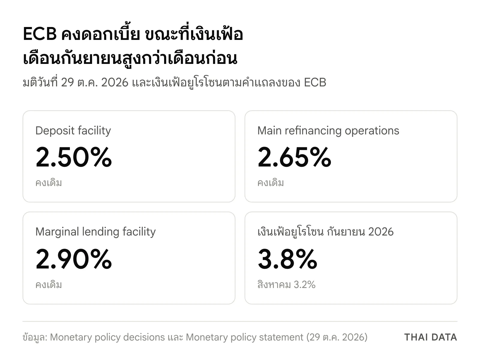 ตัวเลขวันที่ลาการ์ด ลาออก: ECB คงดอกเบี้ย deposit facility 2.50% main refinancing operations 2.65% marginal lending facility 2.90% และเงินเฟ้อยูโรโซนเดือนกันยายน 2026 อยู่ที่ 3.8% จาก 3.2% ในเดือนสิงหาคม