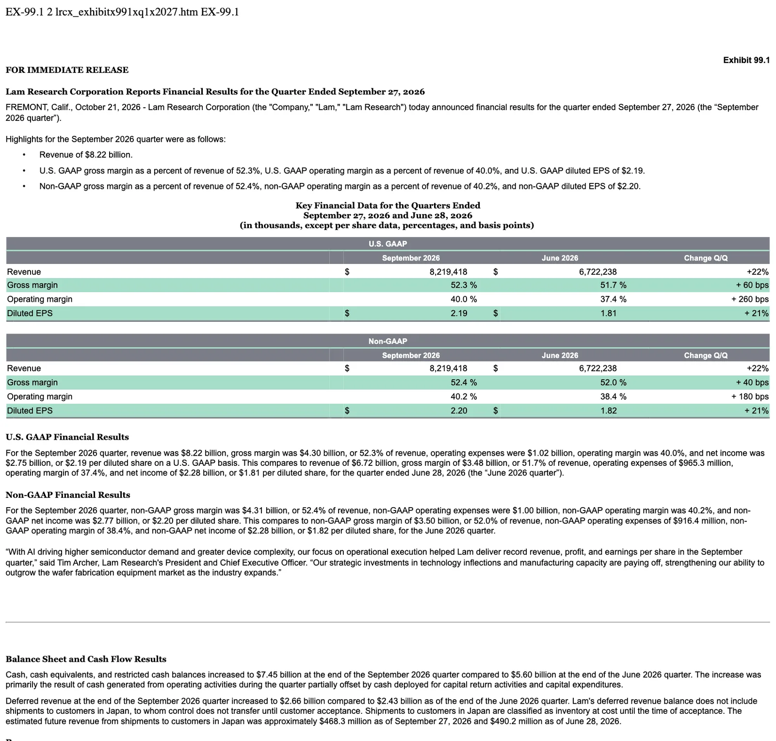 เอกสารแนบ 99.1 แบบ 8-K ของ Lam Research ไตรมาส ก.ย. 2026 บนระบบ EDGAR ของ SEC แสดงรายได้ 8,219,418 พันดอลลาร์ อัตรากำไรขั้นต้น 52.3% อัตรากำไรจากการดำเนินงาน 40.0% และกำไรต่อหุ้น 2.19 ดอลลาร์
