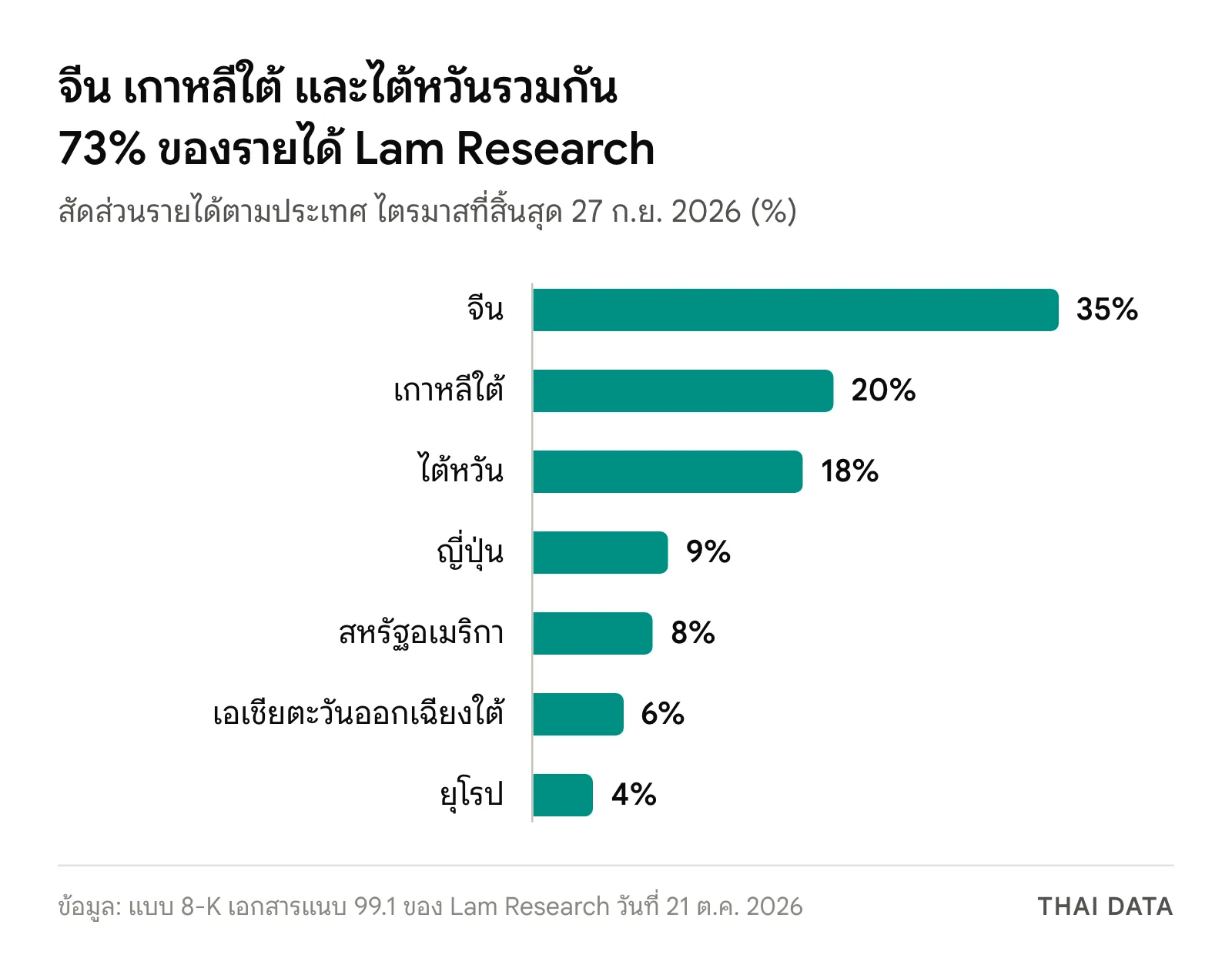 กราฟแท่งสัดส่วนรายได้ Lam Research ไตรมาส ก.ย. 2026 ตามประเทศ: จีน 35% เกาหลีใต้ 20% ไต้หวัน 18% ญี่ปุ่น 9% สหรัฐอเมริกา 8% เอเชียตะวันออกเฉียงใต้ 6% และยุโรป 4%