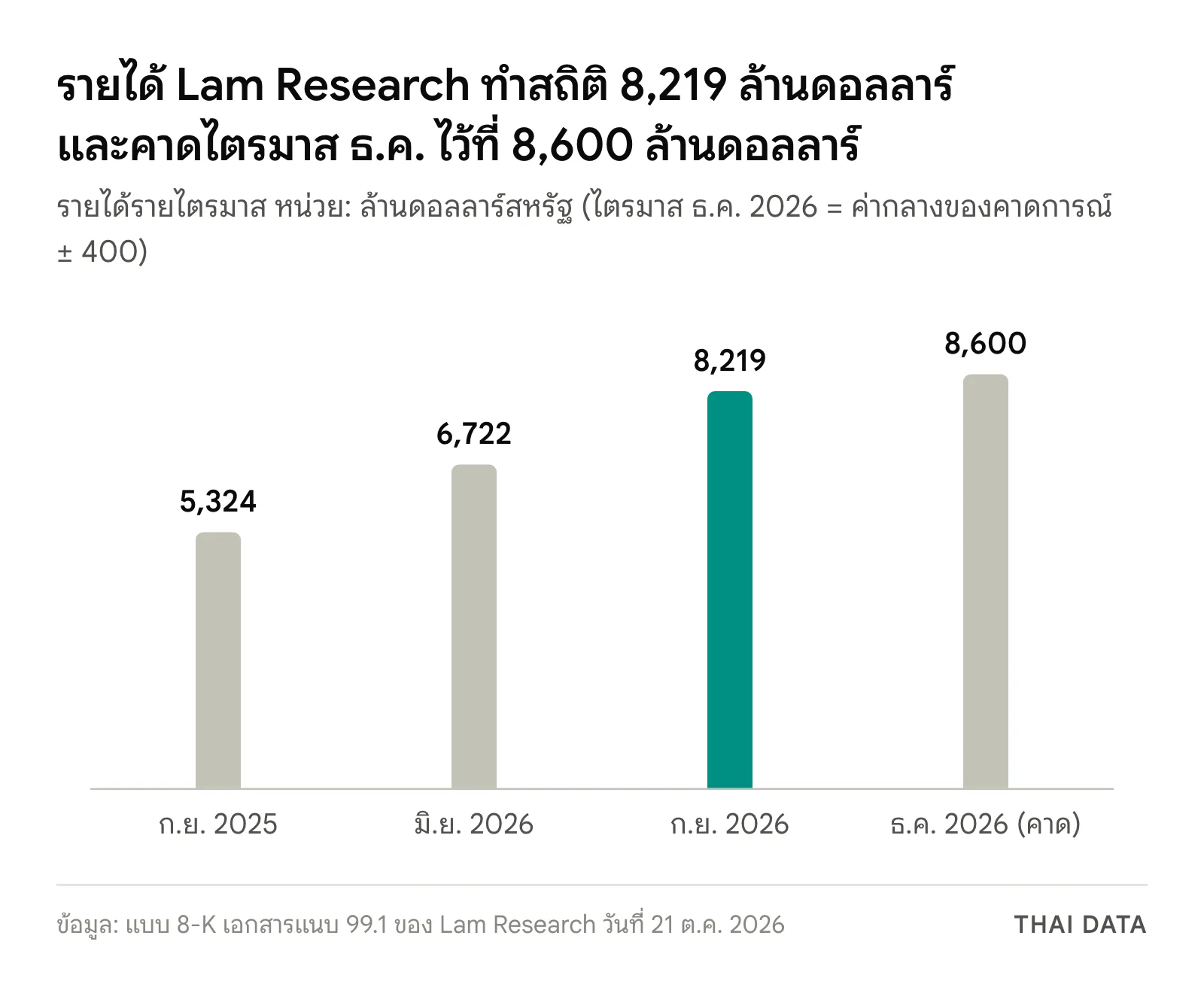 กราฟแท่งรายได้ Lam Research ไตรมาส ก.ย. 2026 เทียบไตรมาสอื่น: ก.ย. 2025 5,324 มิ.ย. 2026 6,722 ก.ย. 2026 8,219 และคาดการณ์ ธ.ค. 2026 8,600 ล้านดอลลาร์