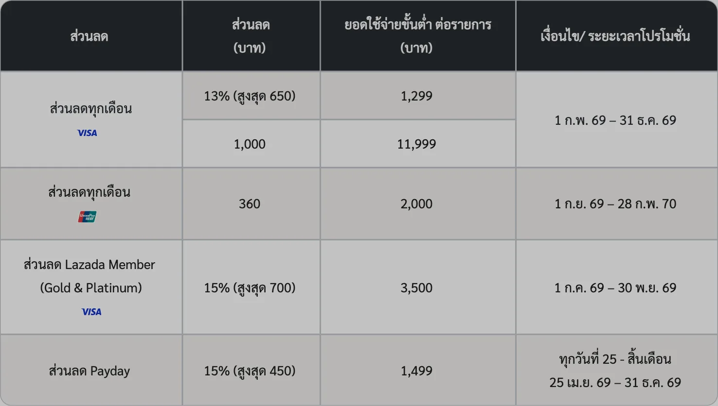 ตารางส่วนลด Lazada ของบัตร KTC ที่ระบุส่วนลด Payday 15% สูงสุด 450 บาท ขั้นต่ำ 1,499 บาท ทุกวันที่ 25 ถึงสิ้นเดือน