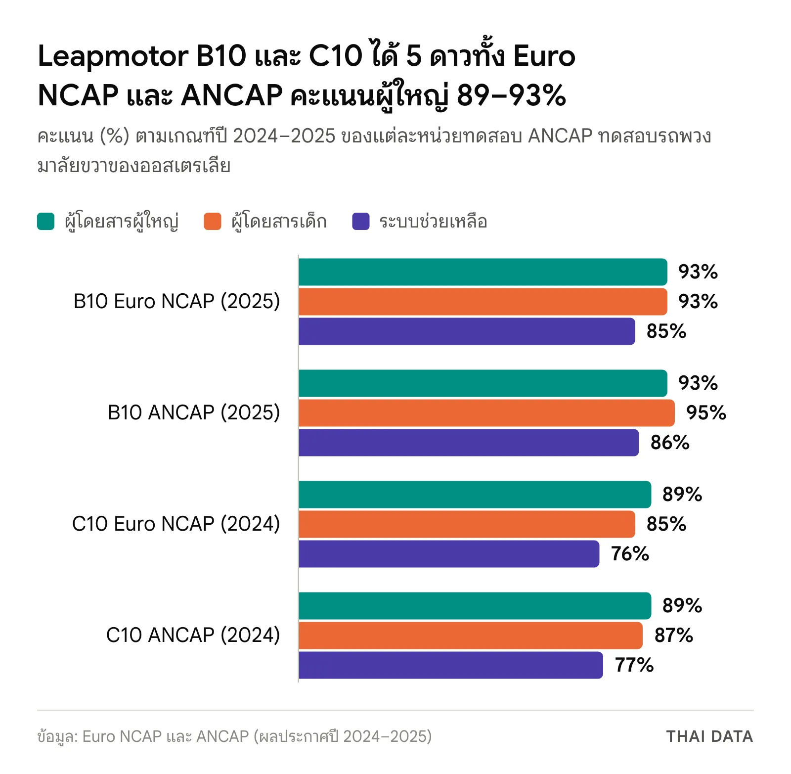 กราฟแท่งคะแนน Euro NCAP และ ANCAP ของ Leapmotor B10 และ C10 ผู้โดยสารผู้ใหญ่ 89–93% เด็ก 85–95% และระบบช่วยเหลือ 76–86%