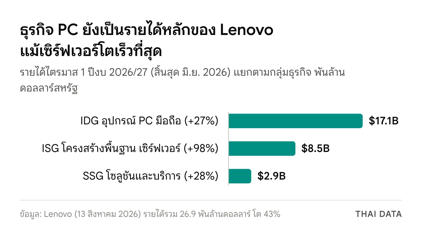 กราฟแท่งรายได้ไตรมาส 1 ปีงบ 2026/27 ของ Lenovo: IDG 17.1 พันล้านดอลลาร์ โต 27% ISG 8.5 พันล้านดอลลาร์ โต 98% และ SSG 2.9 พันล้านดอลลาร์ โต 28%