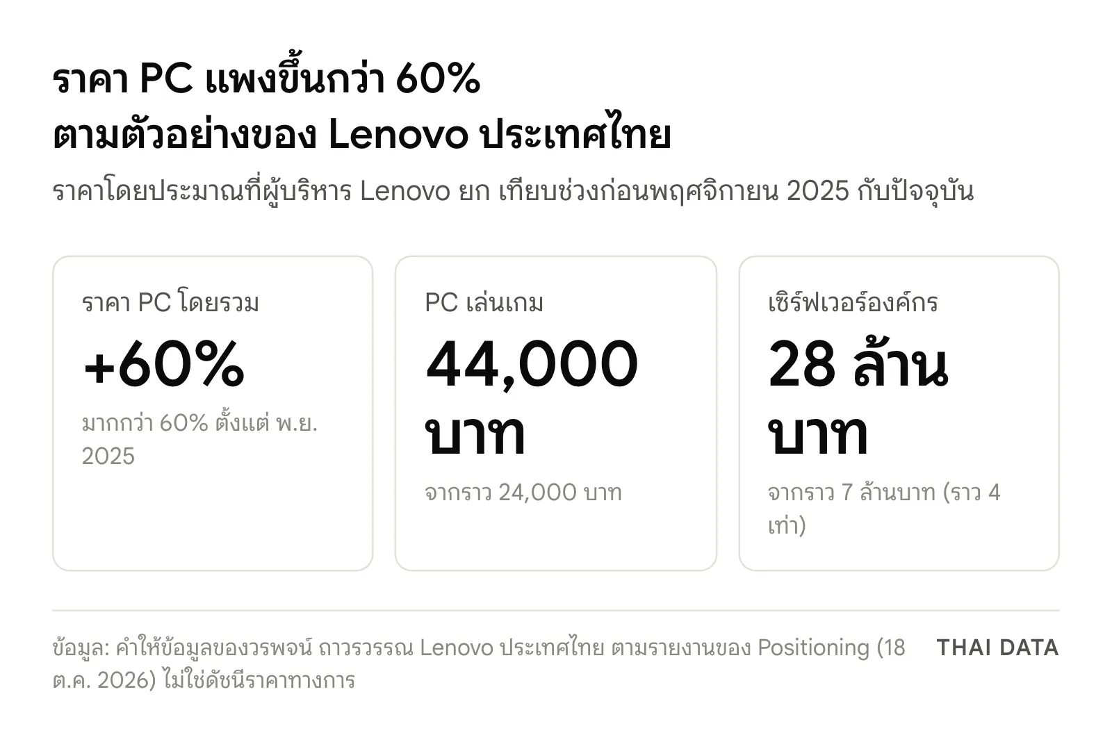 ภาพสรุปราคา PC แพงขึ้นตามตัวอย่างของ Lenovo ประเทศไทย: ราคา PC โดยรวมเพิ่มกว่า 60% PC เล่นเกมจาก 24,000 เป็น 44,000 บาท และเซิร์ฟเวอร์องค์กรจาก 7 เป็น 28 ล้านบาท