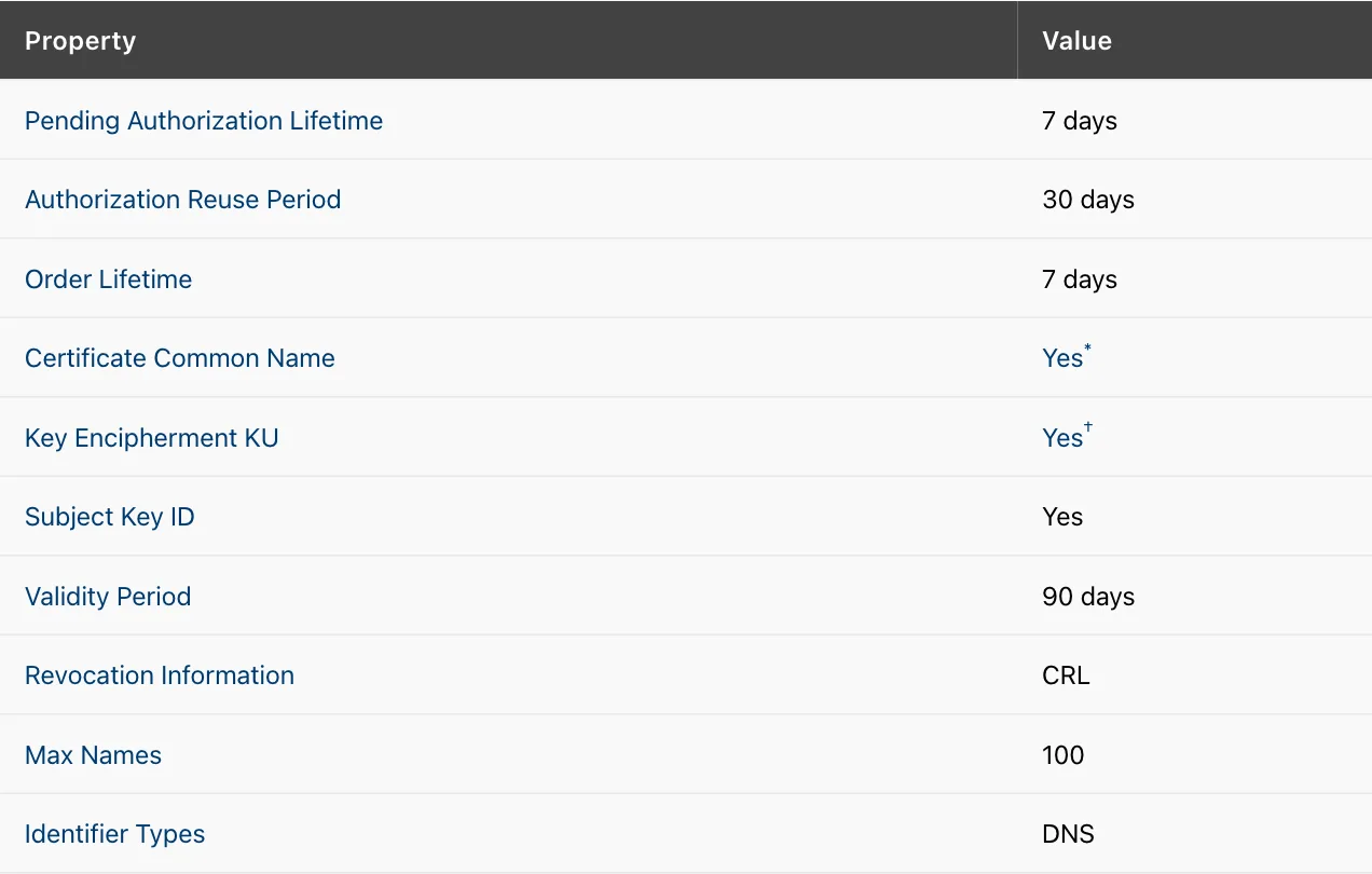 ตารางคุณสมบัติของโปรไฟล์ classic ในเอกสาร Profiles ของ Let's Encrypt แสดง Authorization Reuse Period 30 วันและ Validity Period 90 วัน