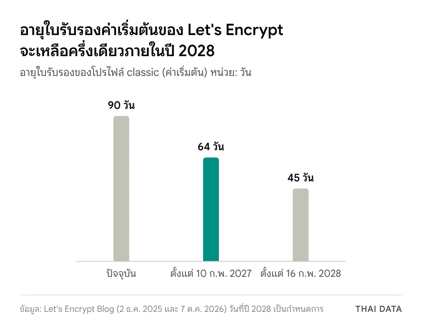 กราฟแท่งอายุใบรับรองค่าเริ่มต้นของ Let's Encrypt: 90 วันในปัจจุบัน 64 วันตั้งแต่ 10 กุมภาพันธ์ 2027 และ 45 วันตั้งแต่ 16 กุมภาพันธ์ 2028