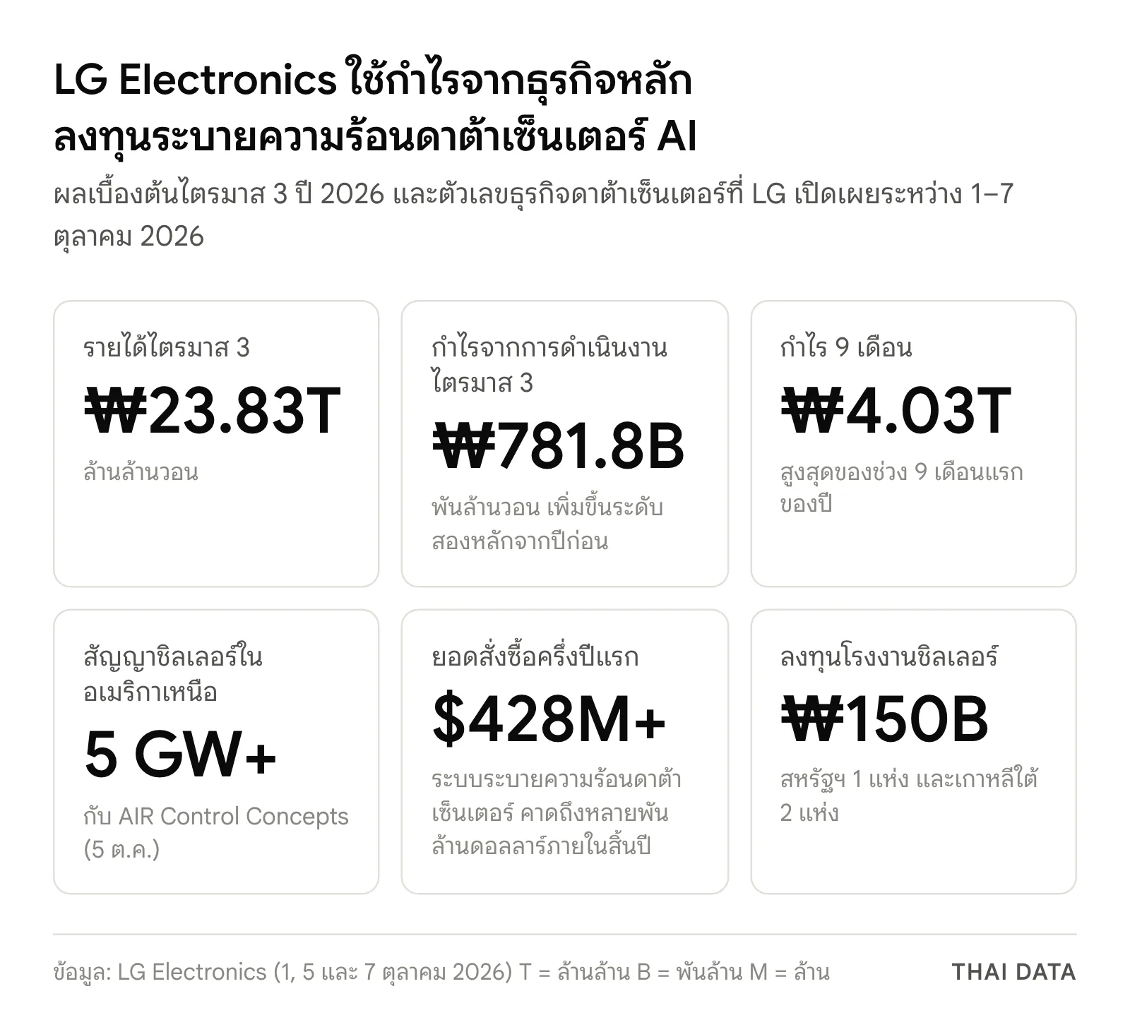 ภาพสรุปตัวเลข LG Electronics: รายได้ไตรมาส 3 ปี 2026 23.83 ล้านล้านวอน กำไร 781.8 พันล้านวอน กำไร 9 เดือน 4.03 ล้านล้านวอน สัญญาชิลเลอร์กว่า 5 GW ยอดสั่งซื้อครึ่งปีแรกกว่า 428 ล้านดอลลาร์ และลงทุนขยายโรงงานชิลเลอร์ 150 พันล้านวอน