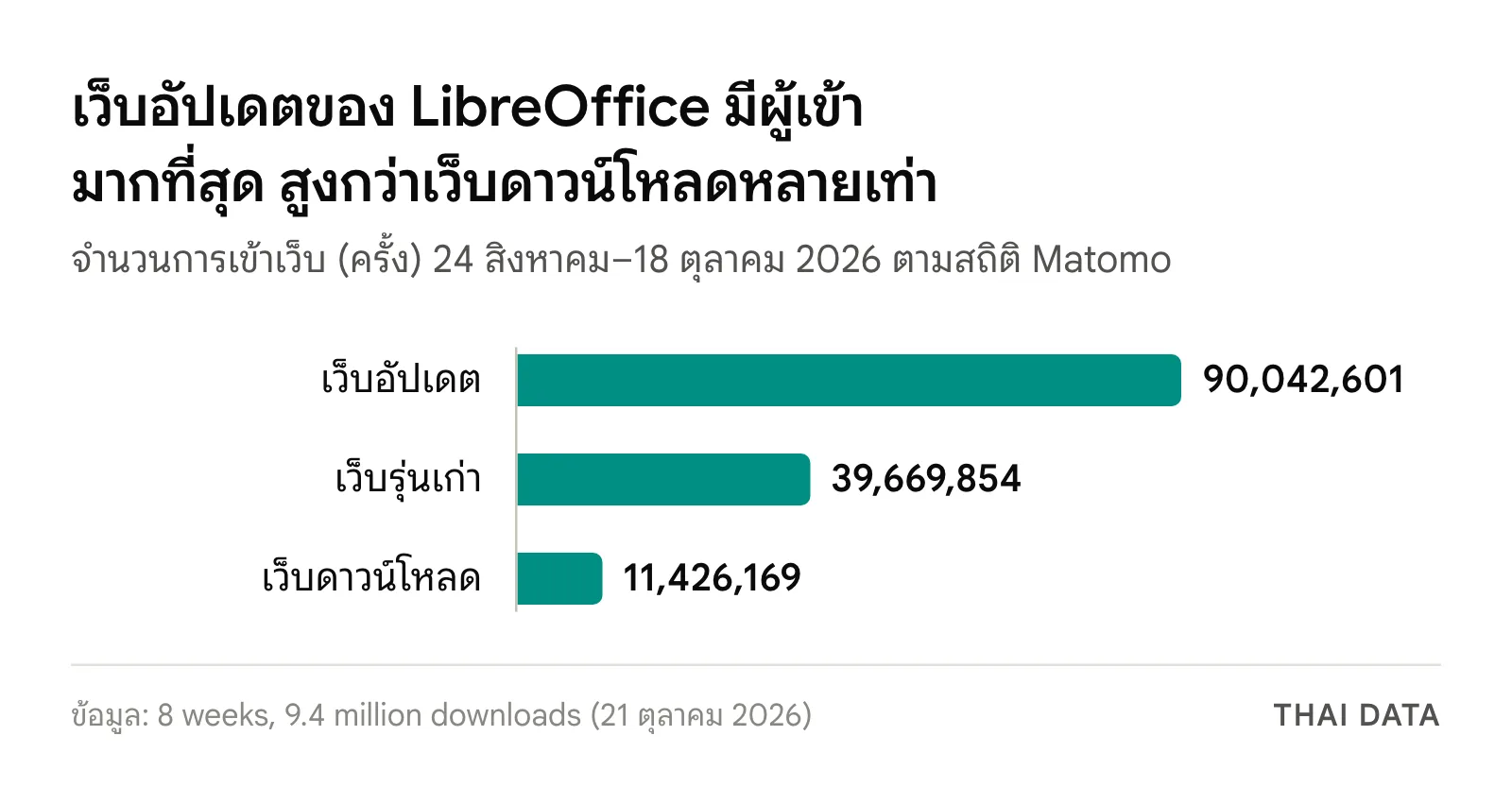 กราฟแท่งการเข้าเว็บ LibreOffice 24 ส.ค.–18 ต.ค. 2026: เว็บอัปเดต 90,042,601 ครั้ง เว็บรุ่นเก่า 39,669,854 ครั้ง และเว็บดาวน์โหลด 11,426,169 ครั้ง
