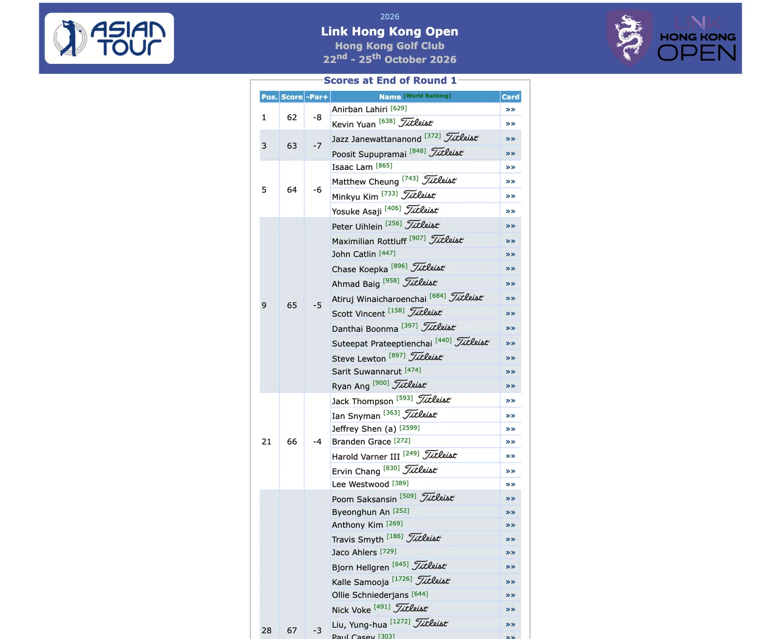 ภาพหน้าจอสกอร์บอร์ดทางการ Link Hong Kong Open 2026 รอบแรก Anirban Lahiri กับ Kevin Yuan นำ 62 (-8) Jazz Janewattananond กับ Poosit Supupramai 63 (-7)