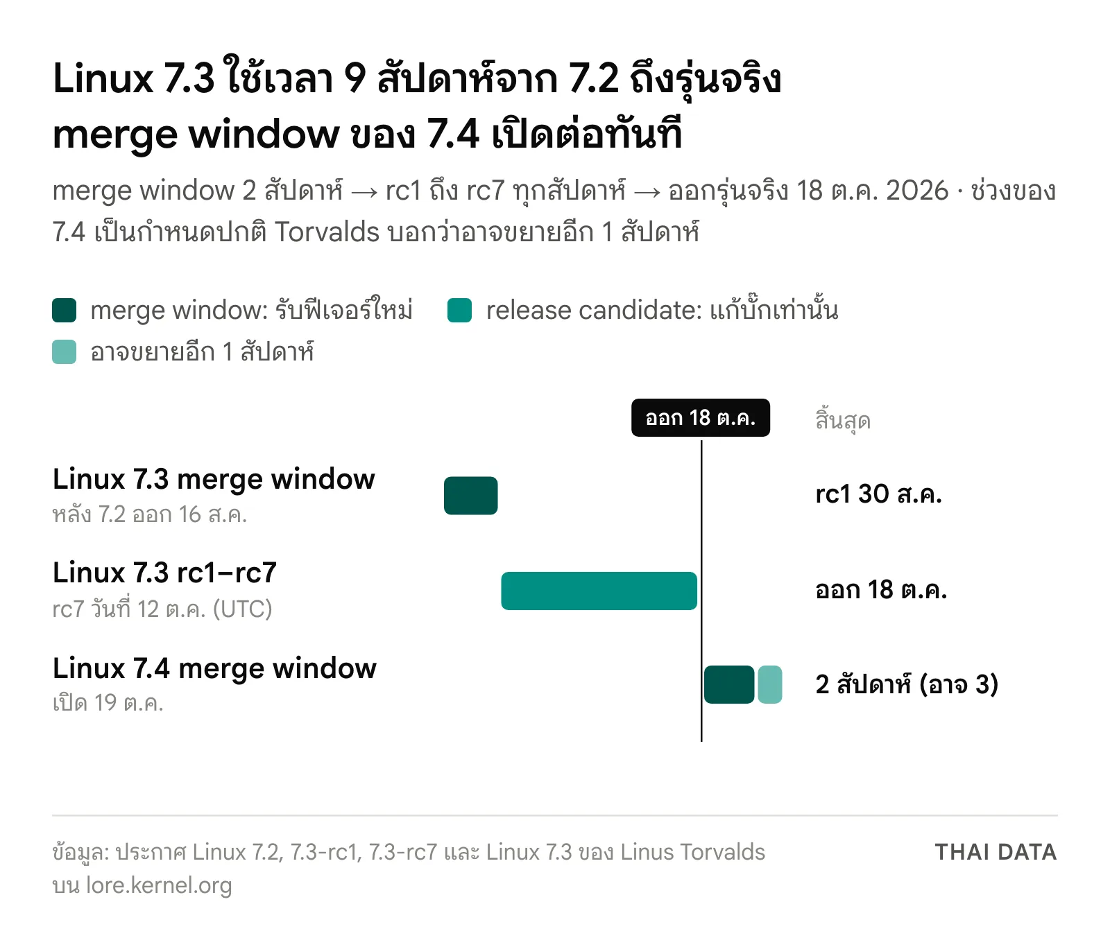 แผนภาพไทม์ไลน์รอบพัฒนา Linux 7.3: merge window 16 ถึง 30 สิงหาคม 2026 ช่วง rc1 ถึง rc7 จนออกรุ่นจริง 18 ตุลาคม 2026 และ merge window ของ Linux 7.4 ที่เปิด 19 ตุลาคม ปกติ 2 สัปดาห์และอาจขยายอีก 1 สัปดาห์