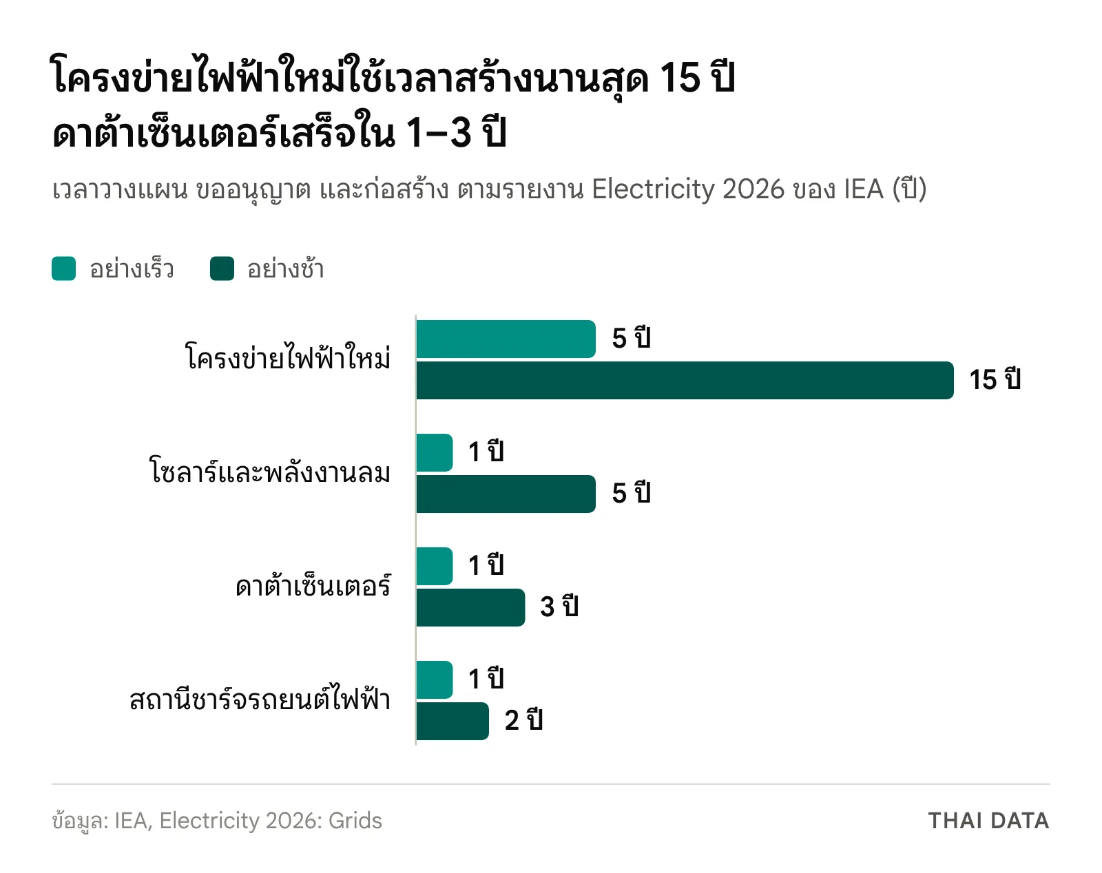 กราฟแท่งระยะเวลาสร้างตามข้อมูล IEA: โครงข่ายไฟฟ้าใหม่ 5–15 ปี โซลาร์และพลังงานลม 1–5 ปี ดาต้าเซ็นเตอร์ 1–3 ปี และสถานีชาร์จรถยนต์ไฟฟ้า 1–2 ปี