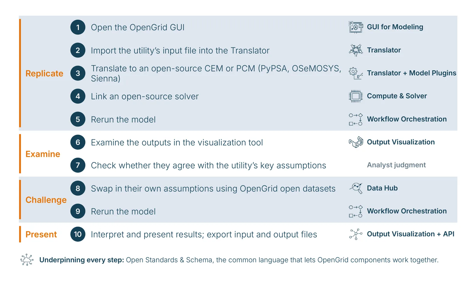 แผนภาพขั้นตอนใช้ OpenGrid ตรวจแผนจัดหาไฟฟ้าระยะยาว (IRP) 10 ขั้น แบ่งเป็น Replicate, Examine, Challenge และ Present พร้อมส่วนประกอบที่ใช้แต่ละขั้น
