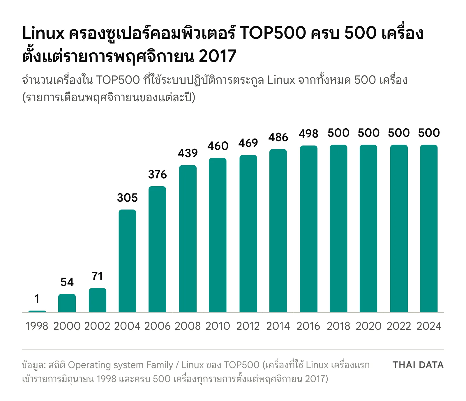 กราฟแท่งจำนวนซูเปอร์คอมพิวเตอร์ใน TOP500 ที่ใช้ Linux ในรายการเดือนพฤศจิกายนทุกสองปี: 1 เครื่องปี 1998, 54 ปี 2000, 71 ปี 2002, 305 ปี 2004, 376 ปี 2006, 439 ปี 2008, 460 ปี 2010, 469 ปี 2012, 486 ปี 2014, 498 ปี 2016 และครบ 500 เครื่องตั้งแต่ปี 2018 ถึง 2024