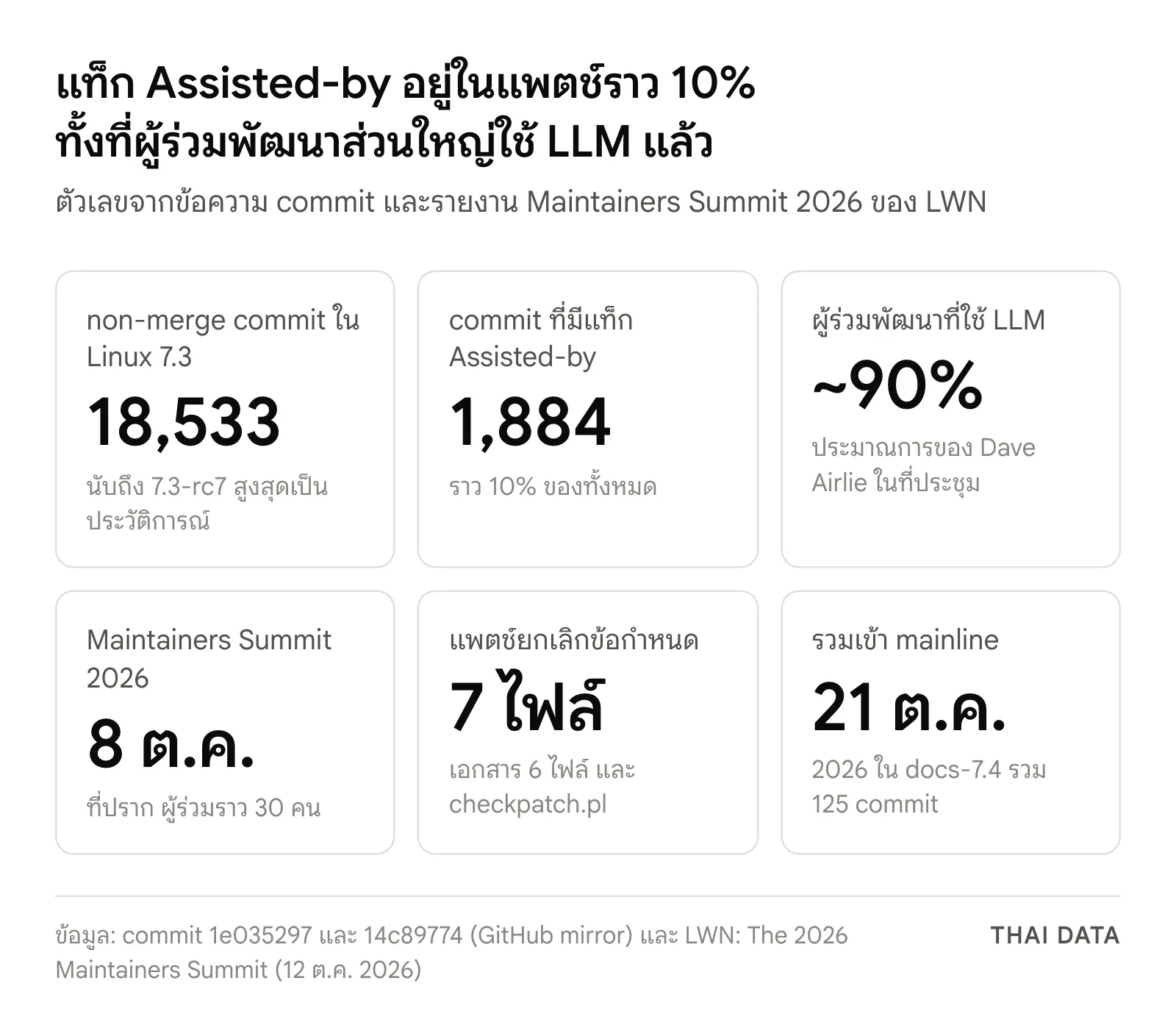 ภาพสรุปตัวเลขการยกเลิกแท็ก Assisted-by ใน Linux kernel: non-merge commit ใน Linux 7.3 ถึง rc7 จำนวน 18,533 รายการ มีแท็ก Assisted-by 1,884 รายการหรือราว 10% ผู้ร่วมพัฒนาใช้ LLM ราว 90% ตามประมาณการของ Dave Airlie Maintainers Summit 8 ต.ค. 2026 ที่ปราก แพตช์แก้ 7 ไฟล์ และรวมเข้า mainline 21 ต.ค. 2026