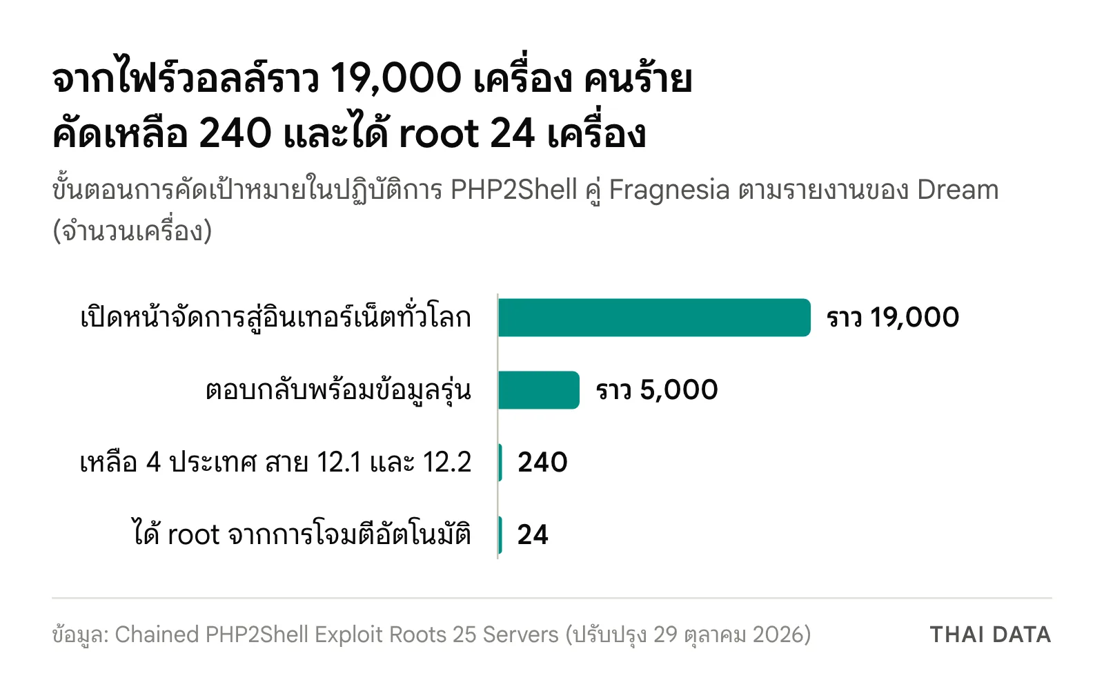 กราฟแท่งการคัดเป้าหมายตามรายงานของ Dream: ไฟร์วอลล์ PAN-OS ราว 19,000 เครื่องที่เปิดหน้าจัดการสู่อินเทอร์เน็ต ตอบกลับราว 5,000 เครื่อง เหลือเป้าหมาย 240 เครื่อง และได้ root 24 เครื่อง จากการใช้ PHP2Shell คู่ CVE-2026-46300