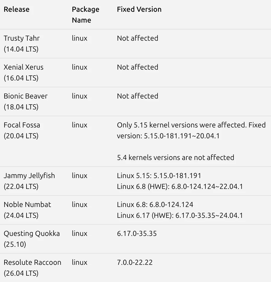 ตาราง Affected releases ในบล็อก Fragnesia ของ Ubuntu แสดงรุ่นเคอร์เนลที่แก้ CVE-2026-46300 ของ Ubuntu 20.04 ถึง 26.04 LTS และรุ่น 14.04 ถึง 18.04 ที่ไม่ได้รับผลกระทบ