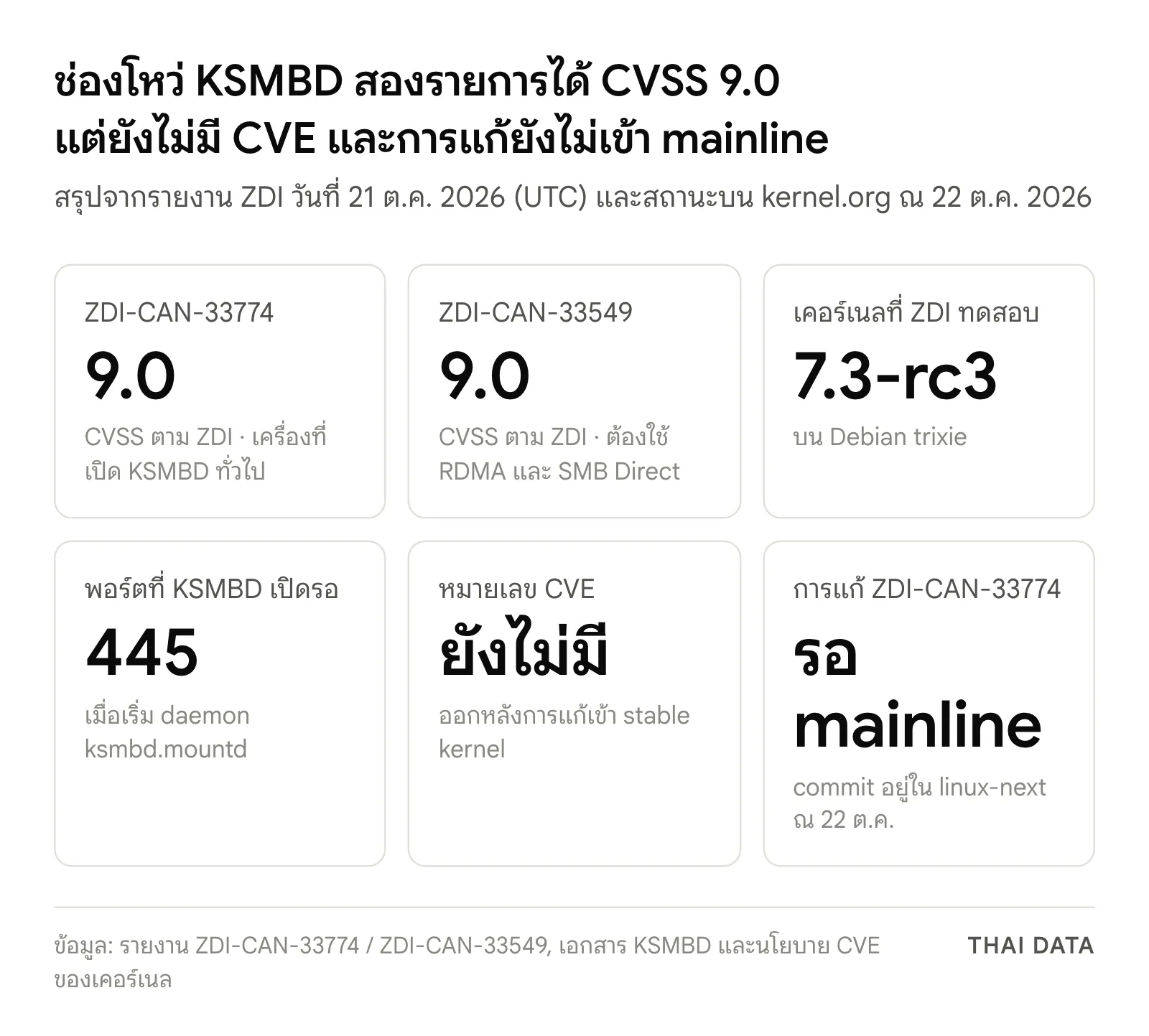 ภาพสรุปช่องโหว่ KSMBD: ZDI-CAN-33774 และ ZDI-CAN-33549 ได้ CVSS 9.0 ทั้งคู่ ทดสอบบนเคอร์เนล 7.3-rc3 KSMBD เปิดพอร์ต 445 ยังไม่มีหมายเลข CVE และการแก้ ZDI-CAN-33774 อยู่ใน linux-next แต่ยังไม่เข้า mainline ณ 22 ต.ค. 2026