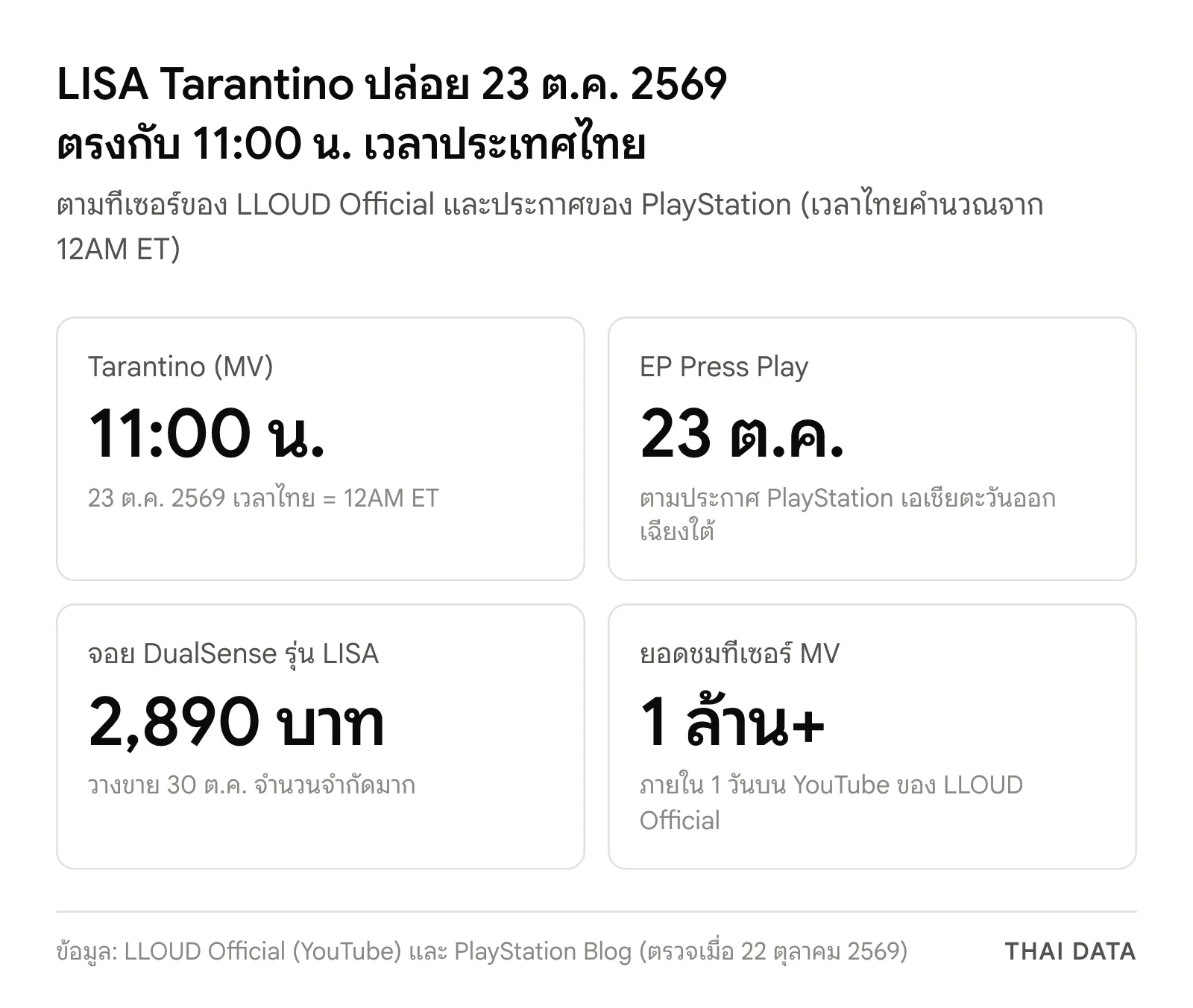 ภาพสรุปเวลาปล่อย LISA Tarantino: 23 ตุลาคม 2569 เวลา 11:00 น. ตามเวลาไทย EP Press Play ออก 23 ตุลาคม จอย DualSense รุ่น LISA ราคา 2,890 บาท วางขาย 30 ตุลาคม และทีเซอร์มียอดชมกว่า 1 ล้านครั้งใน 1 วัน