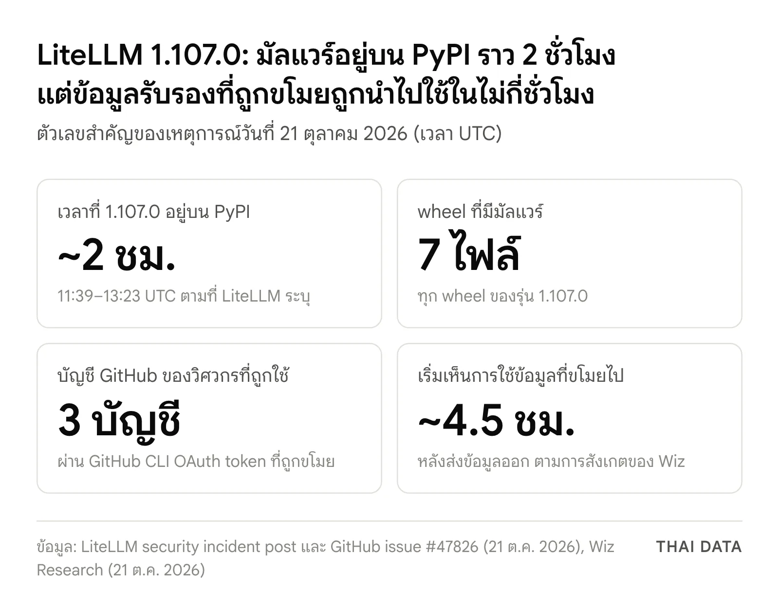 ภาพสรุปตัวเลขของเหตุการณ์ LiteLLM 1.107.0: อยู่บน PyPI ราว 2 ชั่วโมง wheel ที่มีมัลแวร์ 7 ไฟล์ บัญชี GitHub ของวิศวกรที่ถูกใช้ 3 บัญชี และเริ่มเห็นการใช้ข้อมูลที่ขโมยไปราว 4.5 ชั่วโมงหลังส่งข้อมูลออก