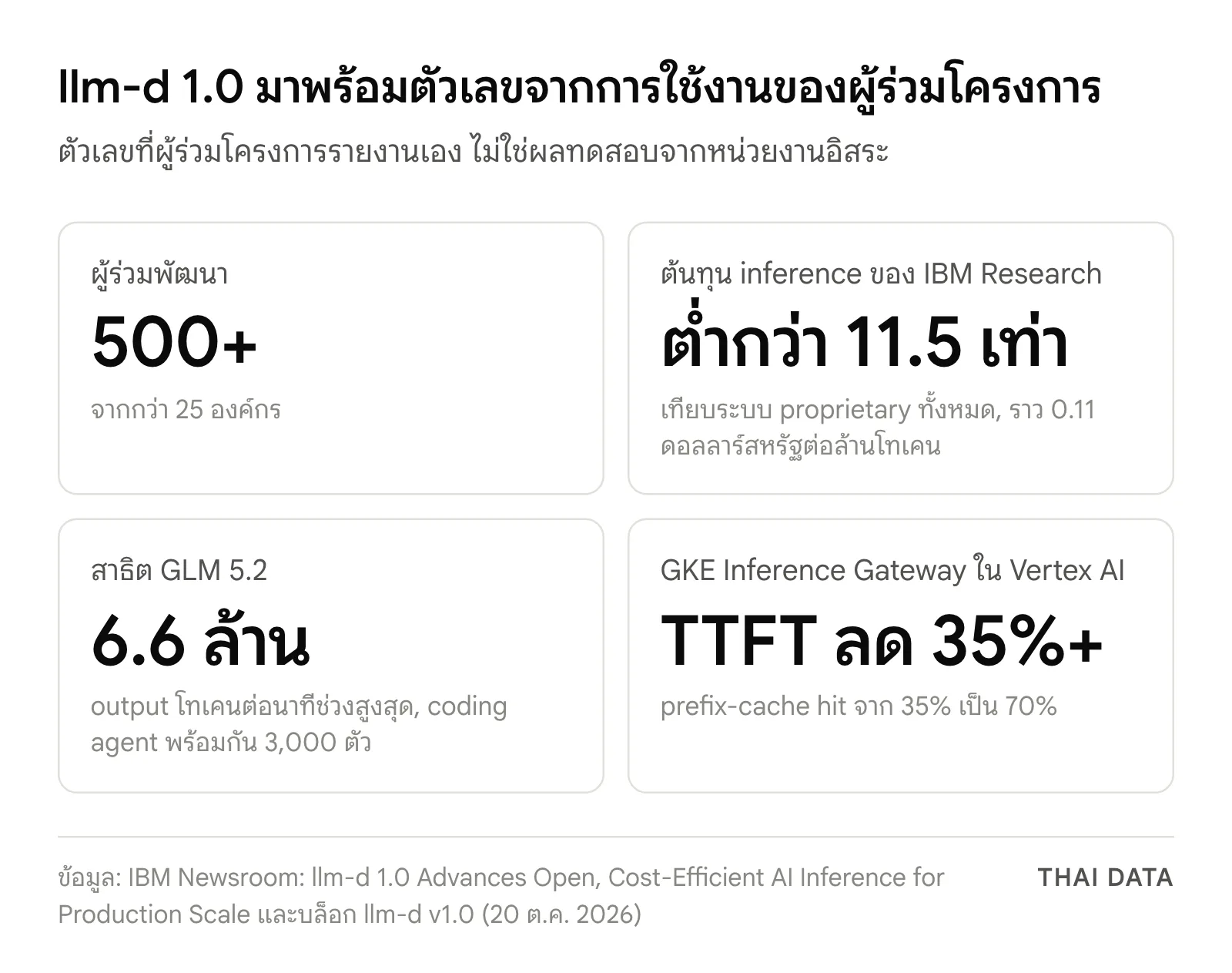 สรุปตัวเลขที่ผู้ร่วมโครงการรายงานในประกาศ llm-d 1.0: ผู้ร่วมพัฒนากว่า 500 คน ต้นทุน inference ของ IBM Research ต่ำกว่า 11.5 เท่า output 6.6 ล้านโทเคนต่อนาทีในการสาธิต GLM 5.2 และ TTFT ใน Vertex AI ลดมากกว่า 35%
