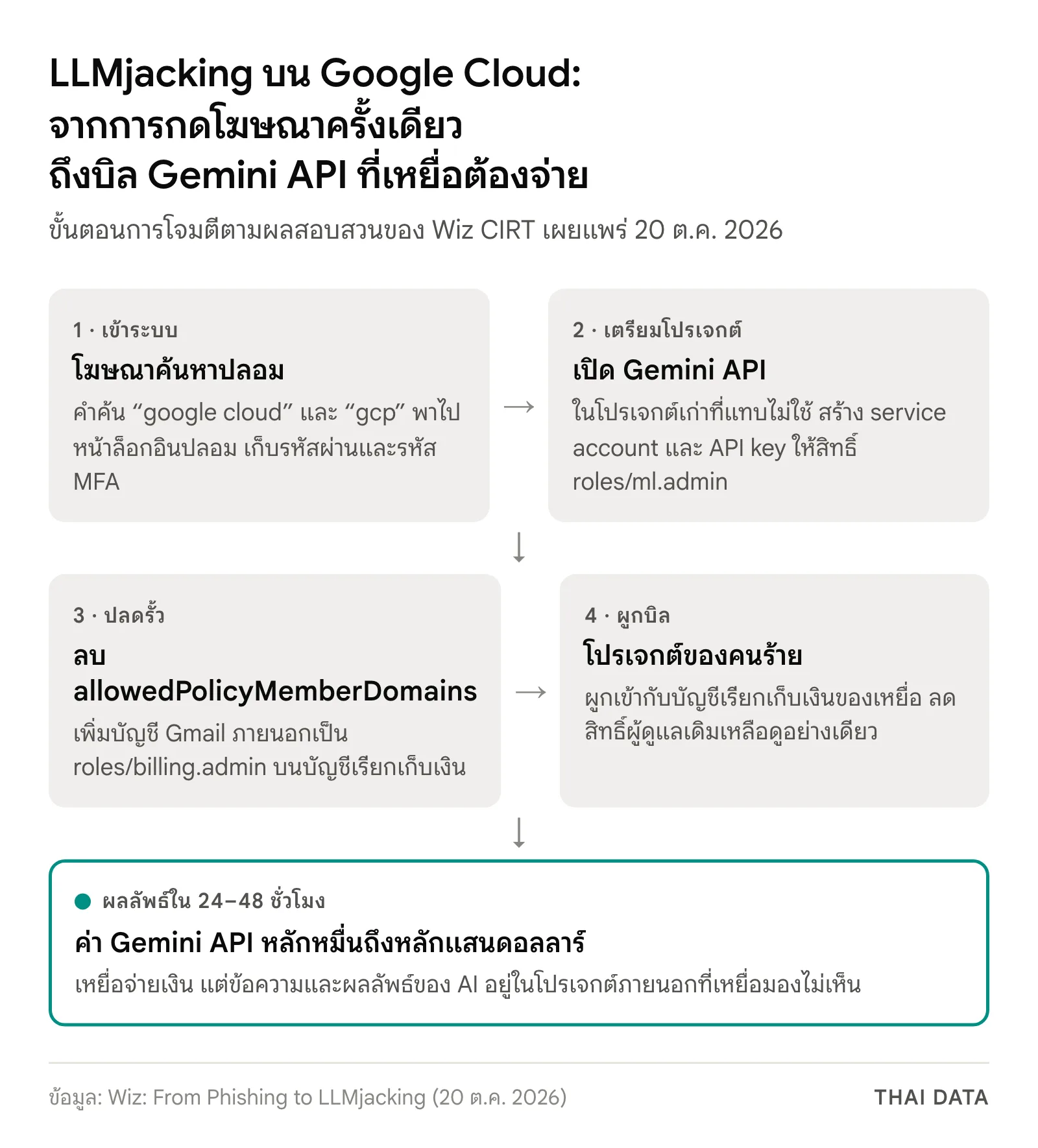 แผนภาพขั้นตอน LLMjacking Google Cloud: โฆษณาค้นหาปลอมขโมยรหัสผ่านและ MFA เปิด Gemini API ในโปรเจกต์เก่า ลบนโยบาย allowedPolicyMemberDomains เพิ่ม Gmail ภายนอกเป็น billing admin ผูกโปรเจกต์ของคนร้ายกับบัญชีเรียกเก็บเงินของเหยื่อ และเกิดค่า Gemini API หลักหมื่นถึงหลักแสนดอลลาร์ใน 24–48 ชั่วโมง