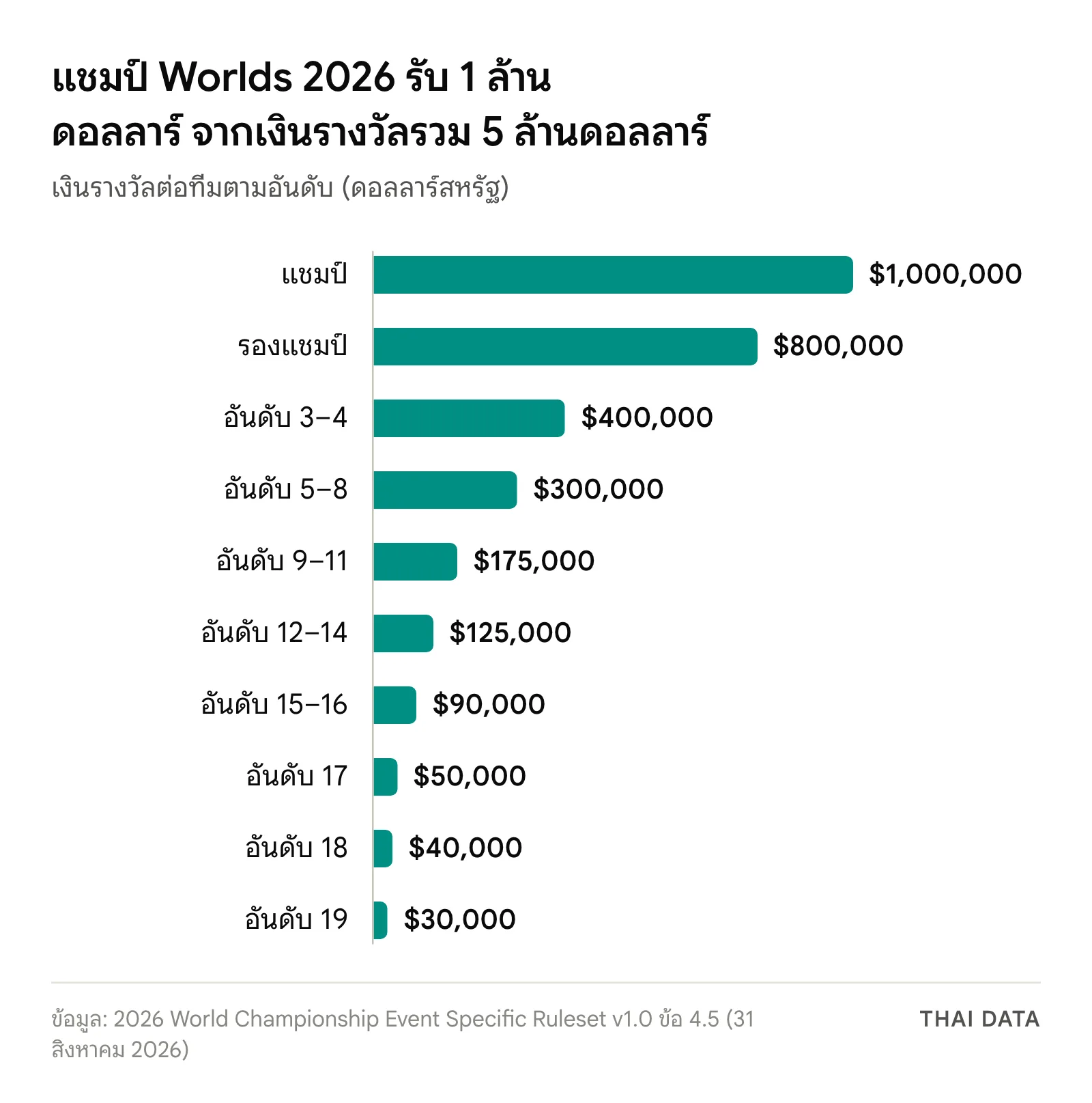 กราฟแท่งเงินรางวัล LoL Worlds 2026 ต่อทีมตามอันดับ แชมป์ 1,000,000 ดอลลาร์ รองแชมป์ 800,000 อันดับ 3–4 ทีมละ 400,000 ลดหลั่นถึงอันดับ 19 ที่ 30,000 ดอลลาร์