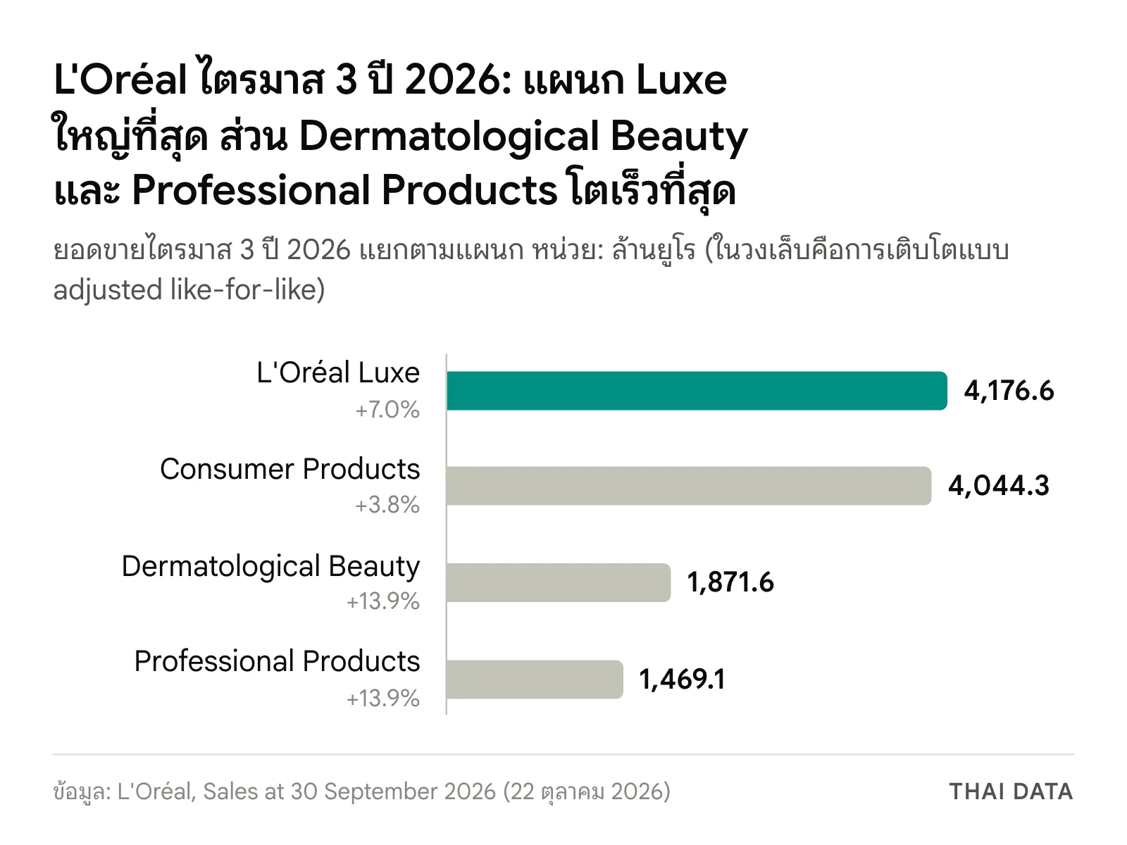 กราฟแท่งยอดขาย L'Oréal ไตรมาส 3 ปี 2026 แยกตามแผนก: L'Oréal Luxe 4,176.6 ล้านยูโร (+7.0%) Consumer Products 4,044.3 (+3.8%) Dermatological Beauty 1,871.6 (+13.9%) Professional Products 1,469.1 (+13.9%) การเติบโตแบบ adjusted like-for-like