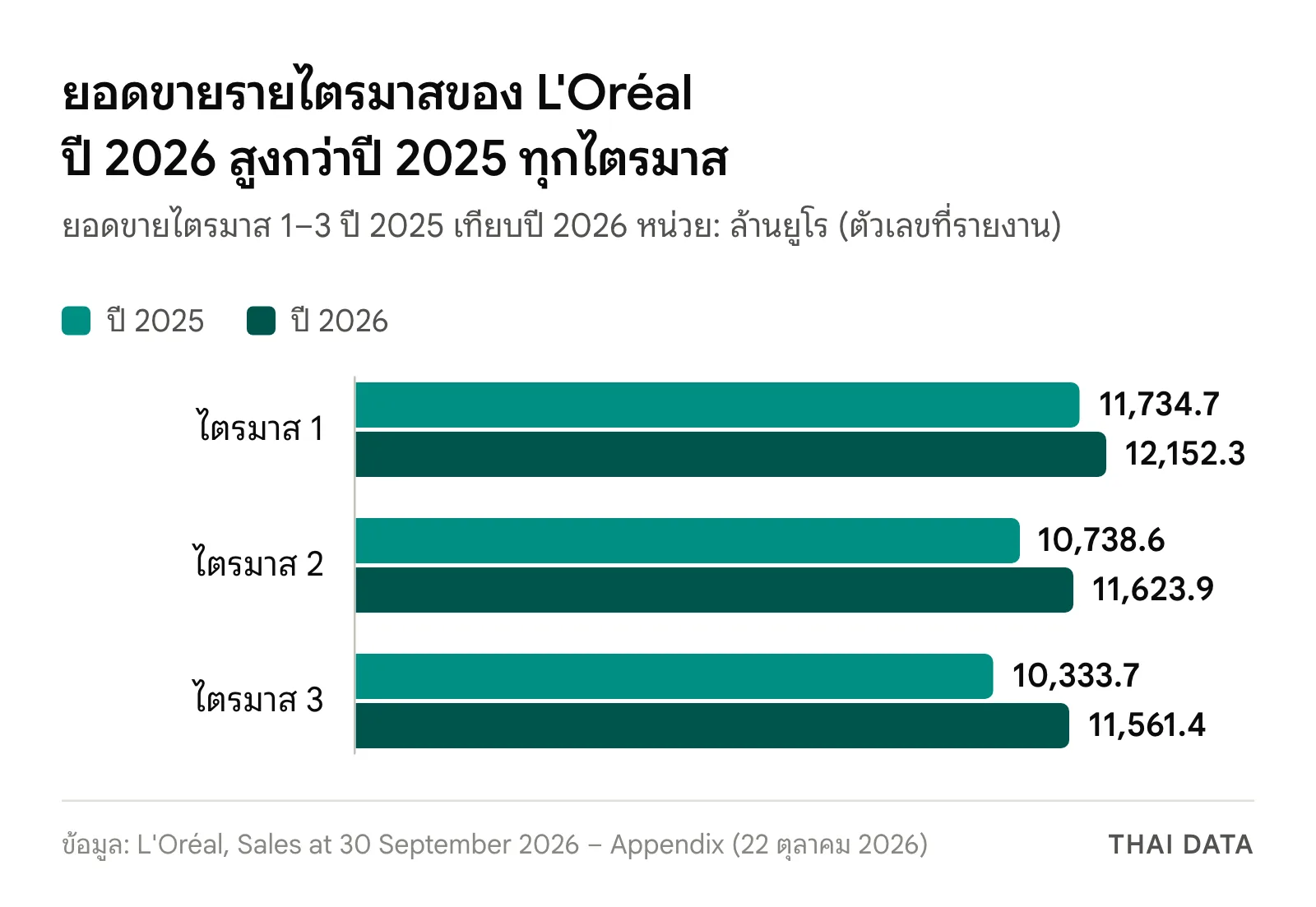 กราฟแท่งยอดขายรายไตรมาสของ L'Oréal ปี 2025 เทียบปี 2026: ไตรมาส 1 11,734.7 เป็น 12,152.3 ไตรมาส 2 10,738.6 เป็น 11,623.9 ไตรมาส 3 10,333.7 เป็น 11,561.4 ล้านยูโร