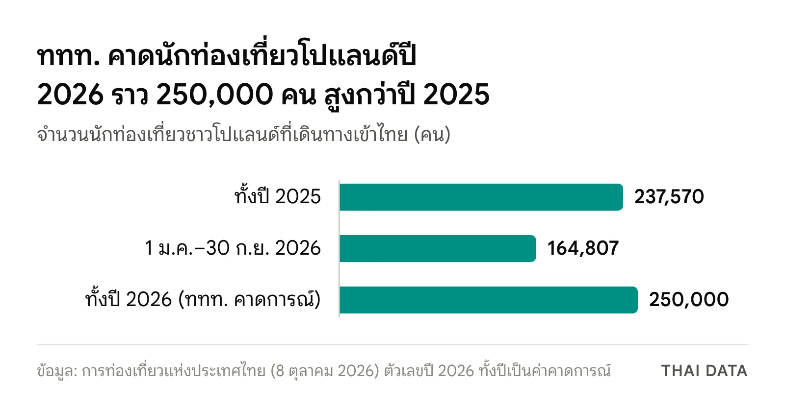 กราฟแท่งจำนวนนักท่องเที่ยวโปแลนด์ในไทย: ทั้งปี 2025 จำนวน 237,570 คน ช่วง 1 มกราคม–30 กันยายน 2026 จำนวน 164,807 คน และ ททท. คาดทั้งปี 2026 ราว 250,000 คน