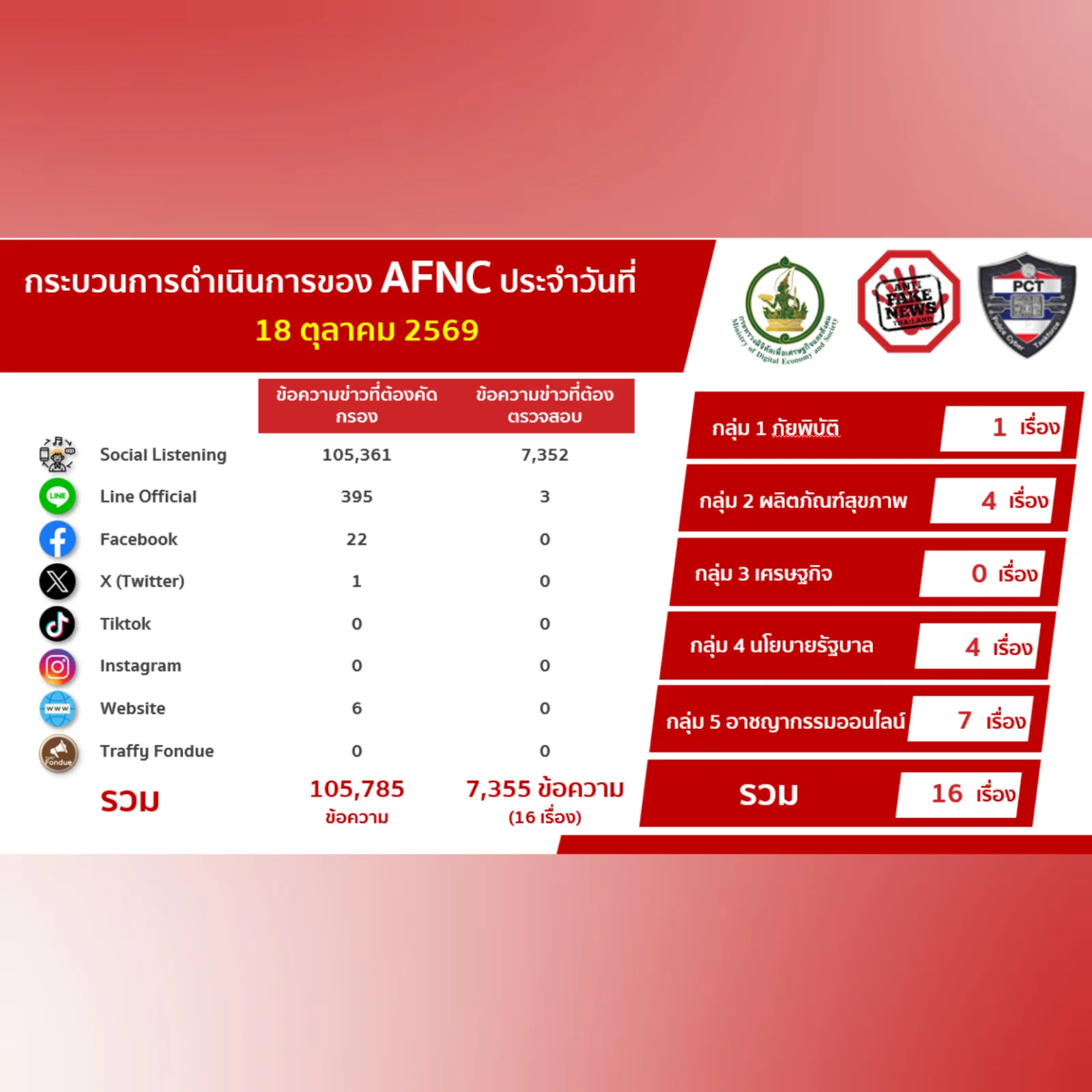 ตารางกระบวนการดำเนินการของศูนย์ต่อต้านข่าวปลอมประเทศไทยประจำวันที่ 18 ตุลาคม 2569 แยกตามช่องทาง รวม 105,785 ข้อความ และ 7,355 ข้อความที่ต้องตรวจสอบใน 16 เรื่อง
