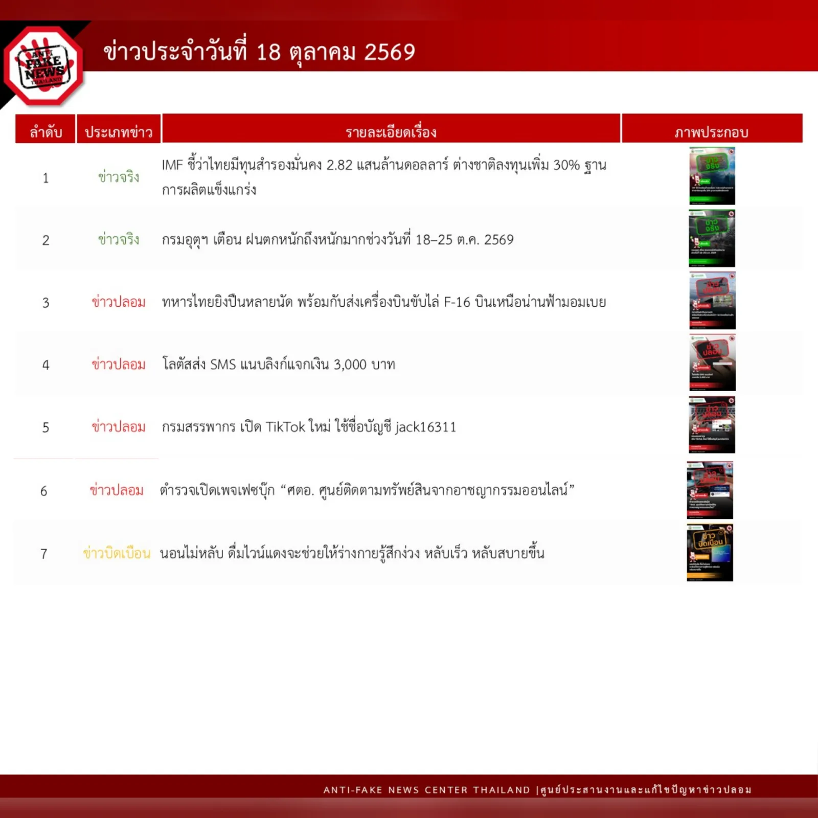 ตารางข่าวประจำวันที่ 18 ตุลาคม 2569 ของศูนย์ต่อต้านข่าวปลอมประเทศไทย 7 อันดับ ข่าวจริง 2 เรื่อง ข่าวปลอม 4 เรื่อง และข่าวบิดเบือน 1 เรื่อง