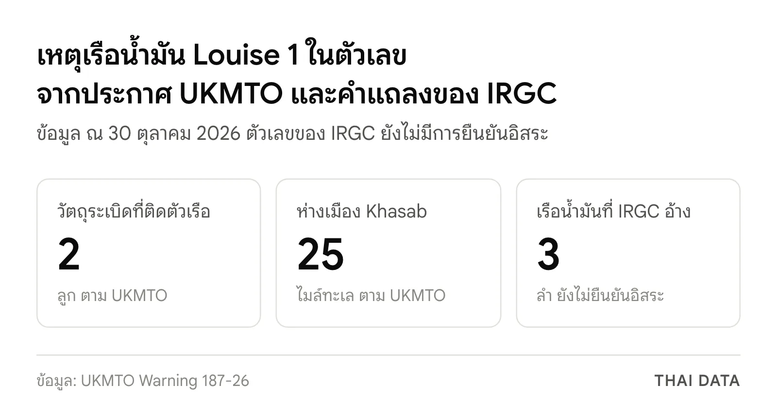 ตัวเลขเหตุเรือน้ำมัน Louise 1: วัตถุระเบิด 2 ลูก ห่างเมือง Khasab 25 ไมล์ทะเล และ IRGC อ้างเรือน้ำมัน 3 ลำโดยยังไม่มีการยืนยันอิสระ