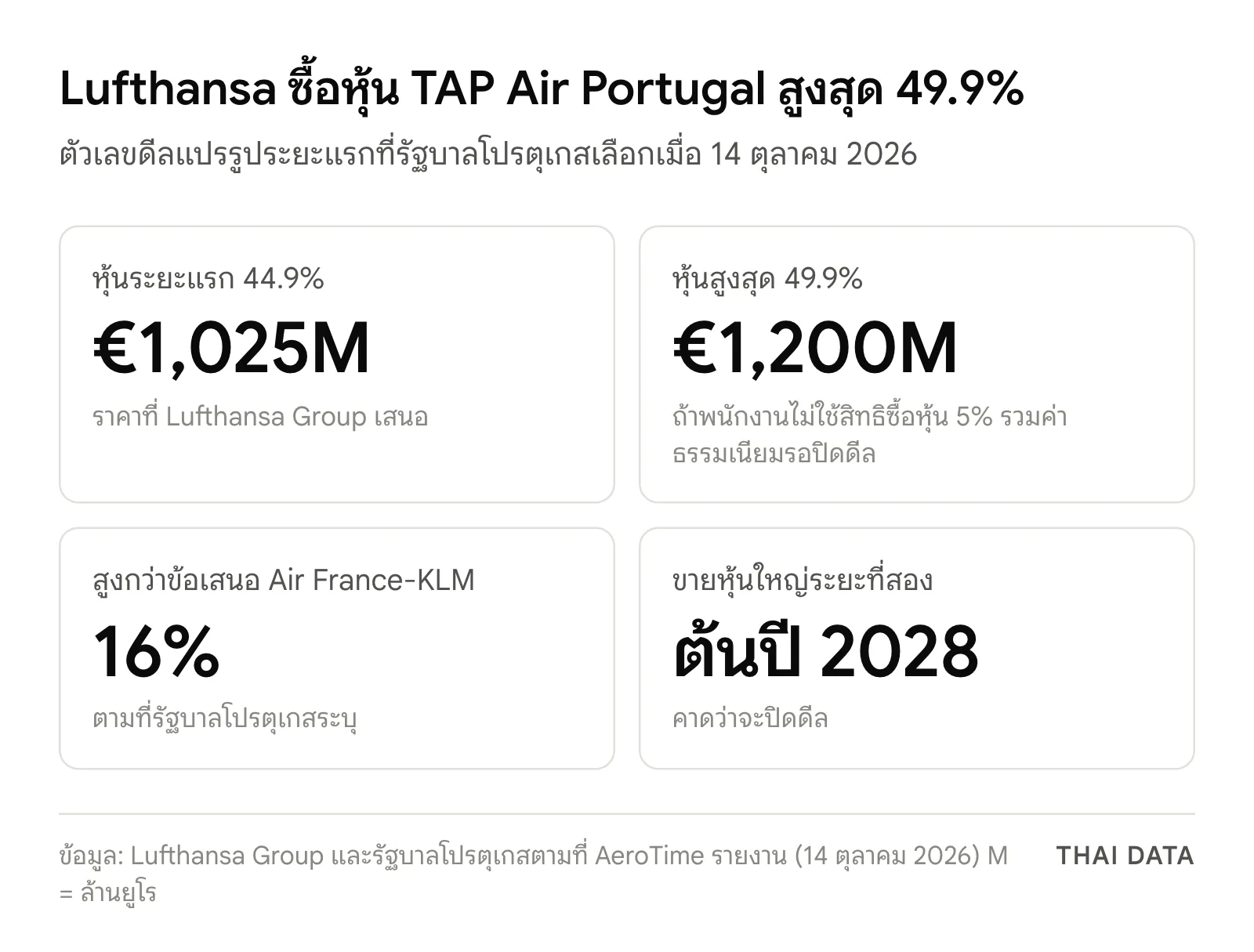 ภาพสรุปดีล Lufthansa TAP: หุ้น 44.9% ราคา 1,025 ล้านยูโร หุ้นสูงสุด 49.9% มูลค่า 1,200 ล้านยูโร ข้อเสนอสูงกว่า Air France-KLM 16% และขายหุ้นใหญ่ระยะที่สองคาดปิดดีลต้นปี 2028