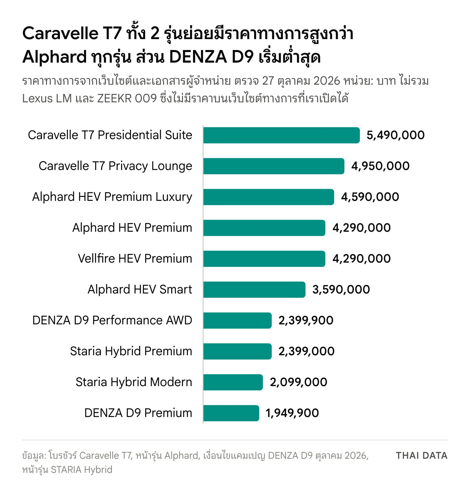 กราฟแท่งราคาทางการรถตู้หรู 2026 ในไทย: Caravelle T7 Presidential Suite 5,490,000 บาท Privacy Lounge 4,950,000 บาท Alphard HEV Premium Luxury 4,590,000 บาท Alphard HEV Premium และ Vellfire HEV Premium 4,290,000 บาท Alphard HEV Smart 3,590,000 บาท DENZA D9 Performance AWD 2,399,900 บาท Staria Hybrid Premium 2,399,000 บาท Staria Hybrid Modern 2,099,000 บาท และ DENZA D9 Premium 1,949,900 บาท