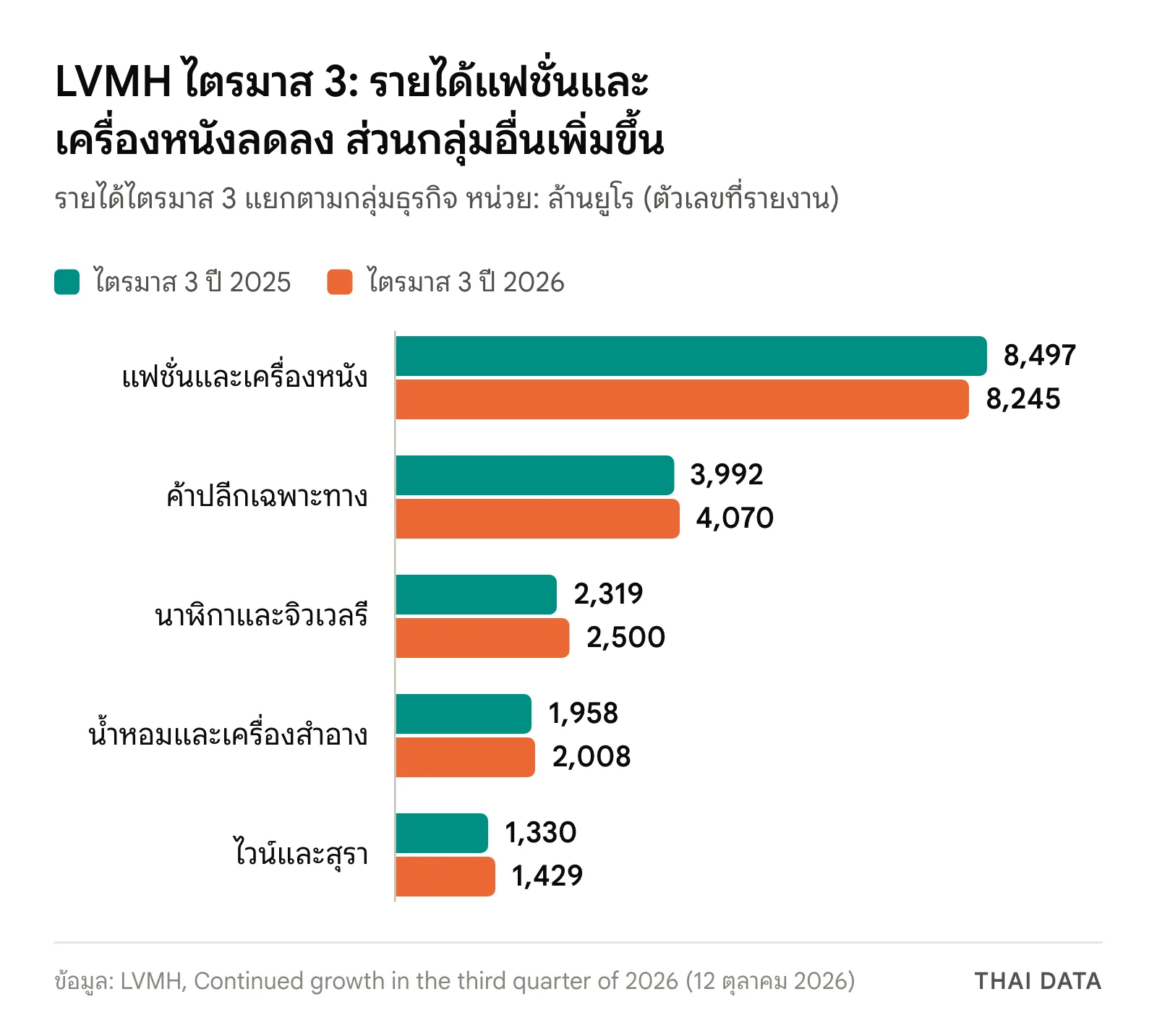 กราฟแท่งรายได้ LVMH ไตรมาส 3 แยกตามกลุ่มธุรกิจ ปี 2025 เทียบ 2026: แฟชั่นและเครื่องหนัง 8,497 เป็น 8,245 ค้าปลีกเฉพาะทาง 3,992 เป็น 4,070 นาฬิกาและจิวเวลรี 2,319 เป็น 2,500 น้ำหอมและเครื่องสำอาง 1,958 เป็น 2,008 ไวน์และสุรา 1,330 เป็น 1,429 ล้านยูโร