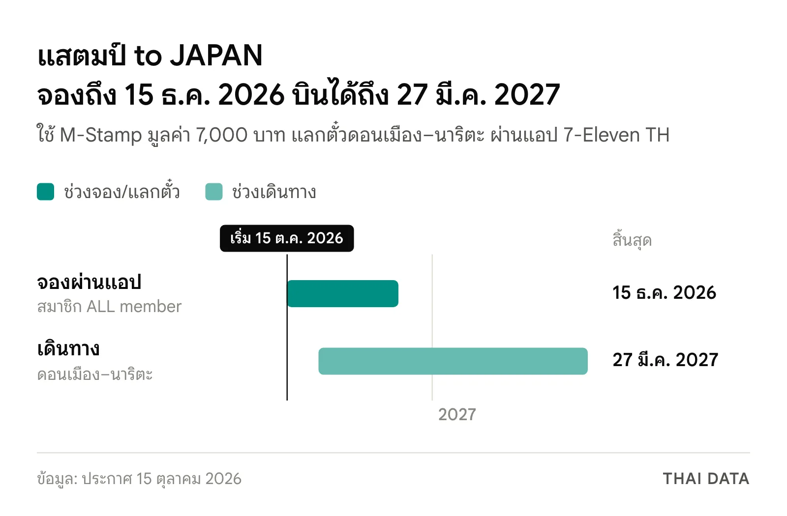 ไทม์ไลน์แคมเปญแสตมป์ to JAPAN: จองได้ 15 ตุลาคมถึง 15 ธันวาคม 2026 และเดินทางได้ 1 พฤศจิกายน 2026 ถึง 27 มีนาคม 2027