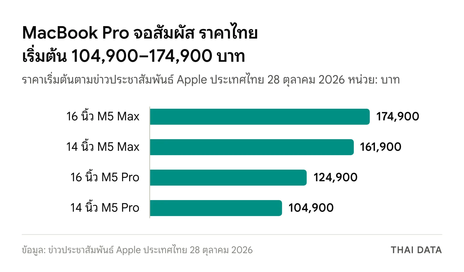 กราฟแท่งราคาเริ่มต้น MacBook Pro จอสัมผัสในไทย: 14 นิ้ว M5 Pro 104,900 บาท 16 นิ้ว M5 Pro 124,900 บาท 14 นิ้ว M5 Max 161,900 บาท และ 16 นิ้ว M5 Max 174,900 บาท