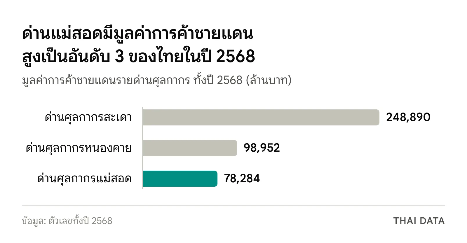 กราฟแท่งมูลค่าการค้าชายแดนปี 2568 ด่านสะเดา 248,890 ล้านบาท ด่านหนองคาย 98,952 ล้านบาท และด่านแม่สอด 78,284 ล้านบาท