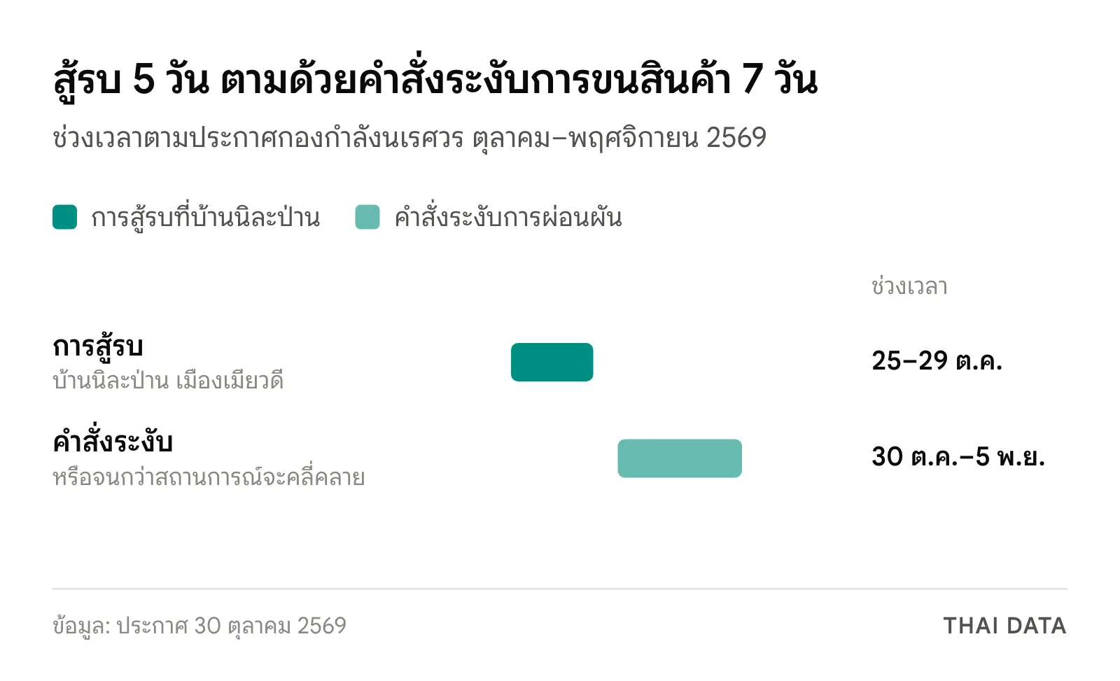 ไทม์ไลน์ การสู้รบที่บ้านนิละป่าน 25 ถึง 29 ตุลาคม 2569 และคำสั่งปิดชายแดนแม่สอด 30 ตุลาคมถึง 5 พฤศจิกายน 2569