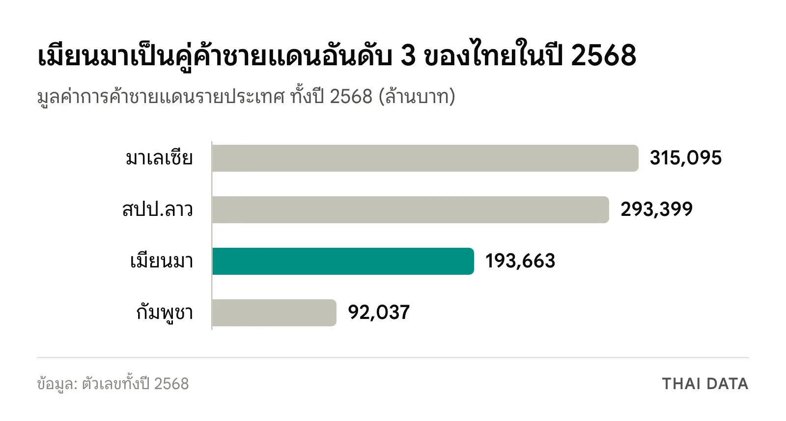 กราฟแท่งการค้าชายแดนไทยปี 2568 มาเลเซีย 315,095 ล้านบาท สปป.ลาว 293,399 ล้านบาท เมียนมา 193,663 ล้านบาท และกัมพูชา 92,037 ล้านบาท