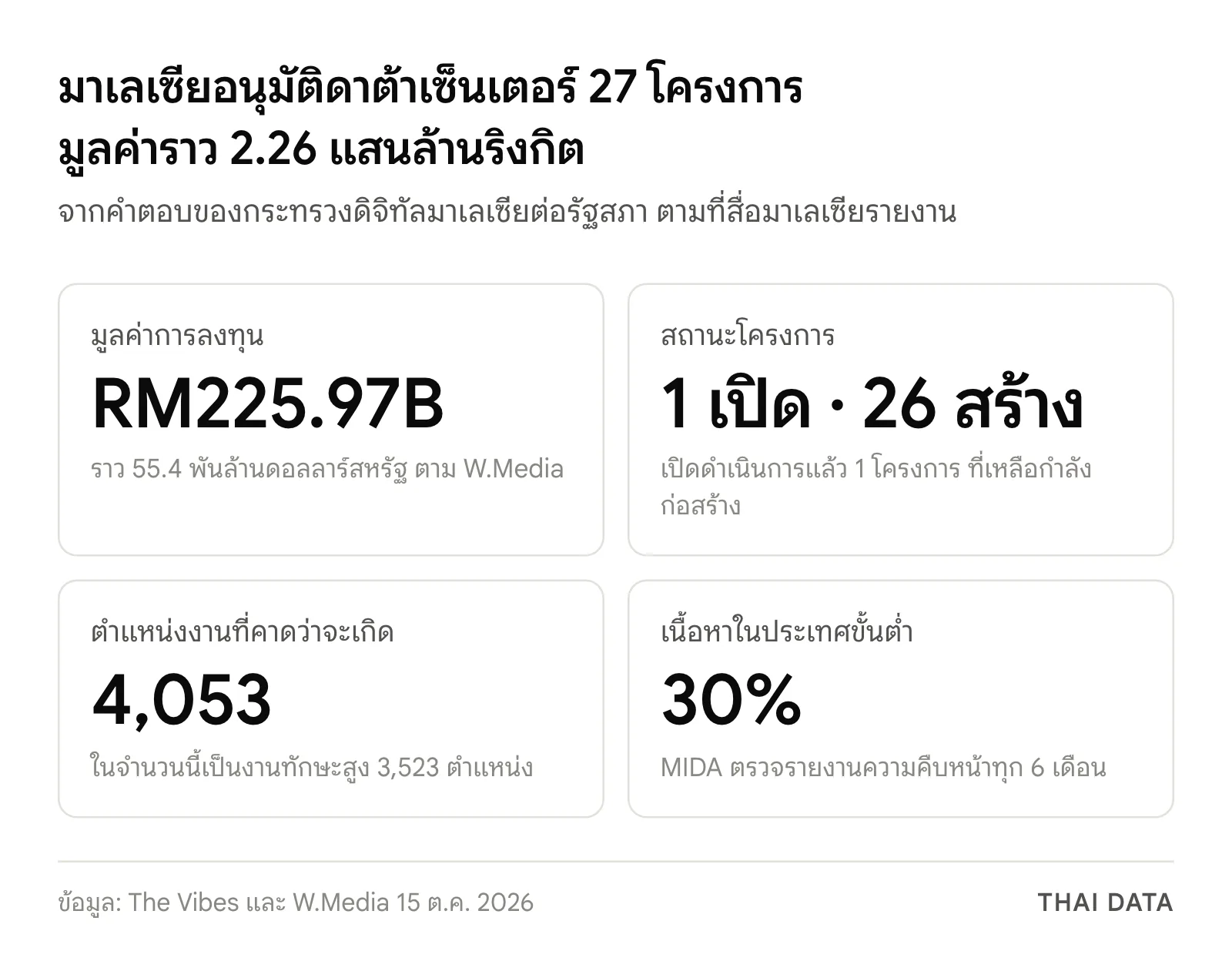 ภาพสรุปตัวเลขดาต้าเซ็นเตอร์มาเลเซีย: 27 โครงการ มูลค่า RM225.97 พันล้าน เปิดแล้ว 1 กำลังสร้าง 26 คาดสร้างงาน 4,053 ตำแหน่ง และต้องมีเนื้อหาในประเทศอย่างน้อย 30%